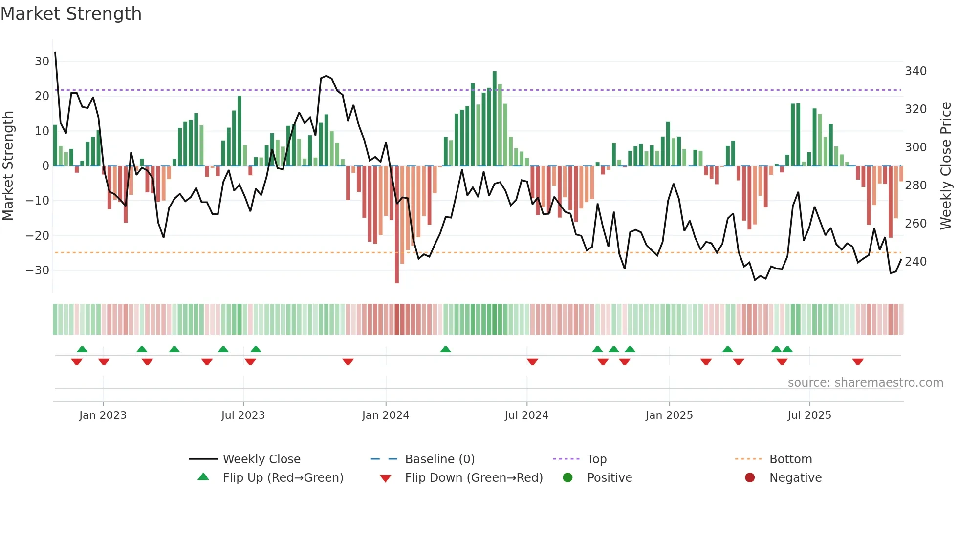 EQNR weekly Market Strength chart
