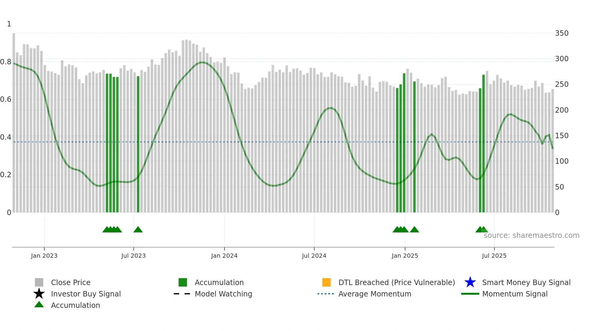 EQNR weekly Smart Money chart