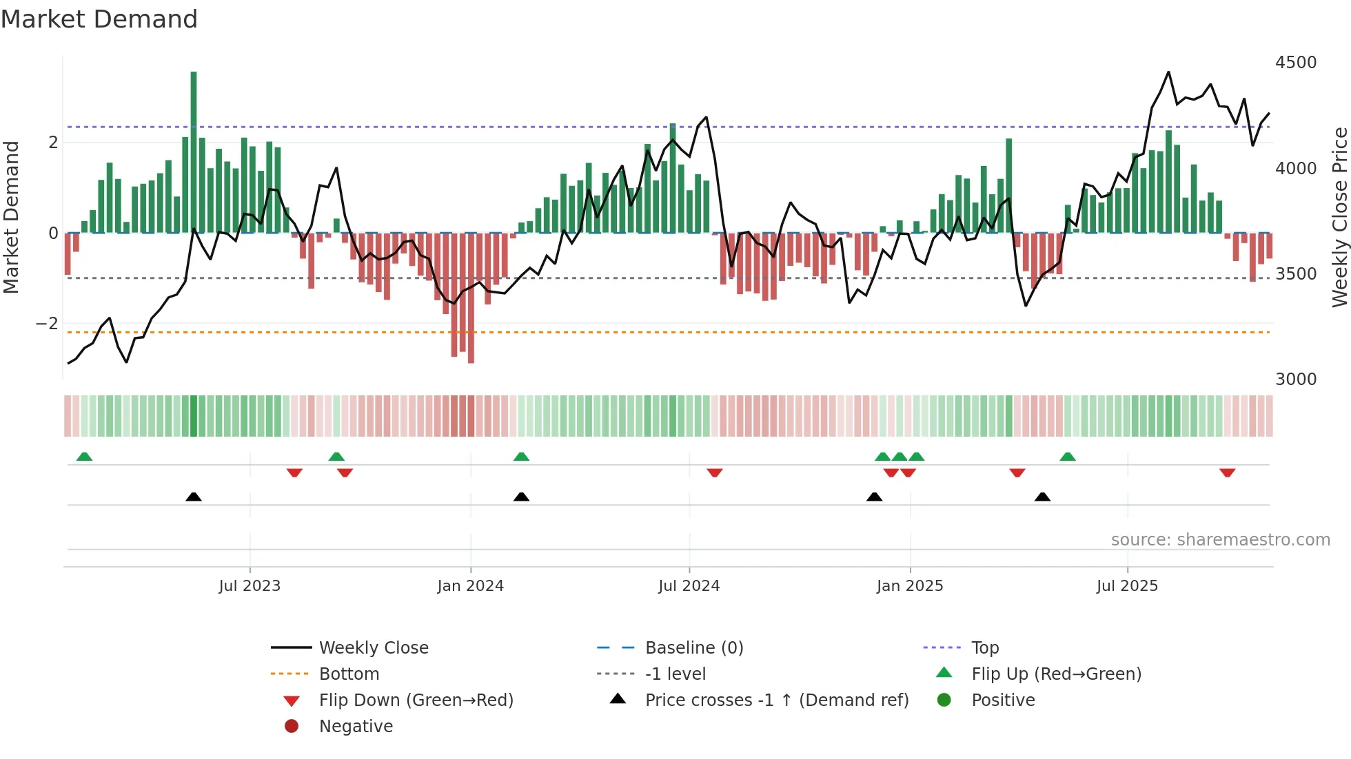 4118 weekly Market Demand chart