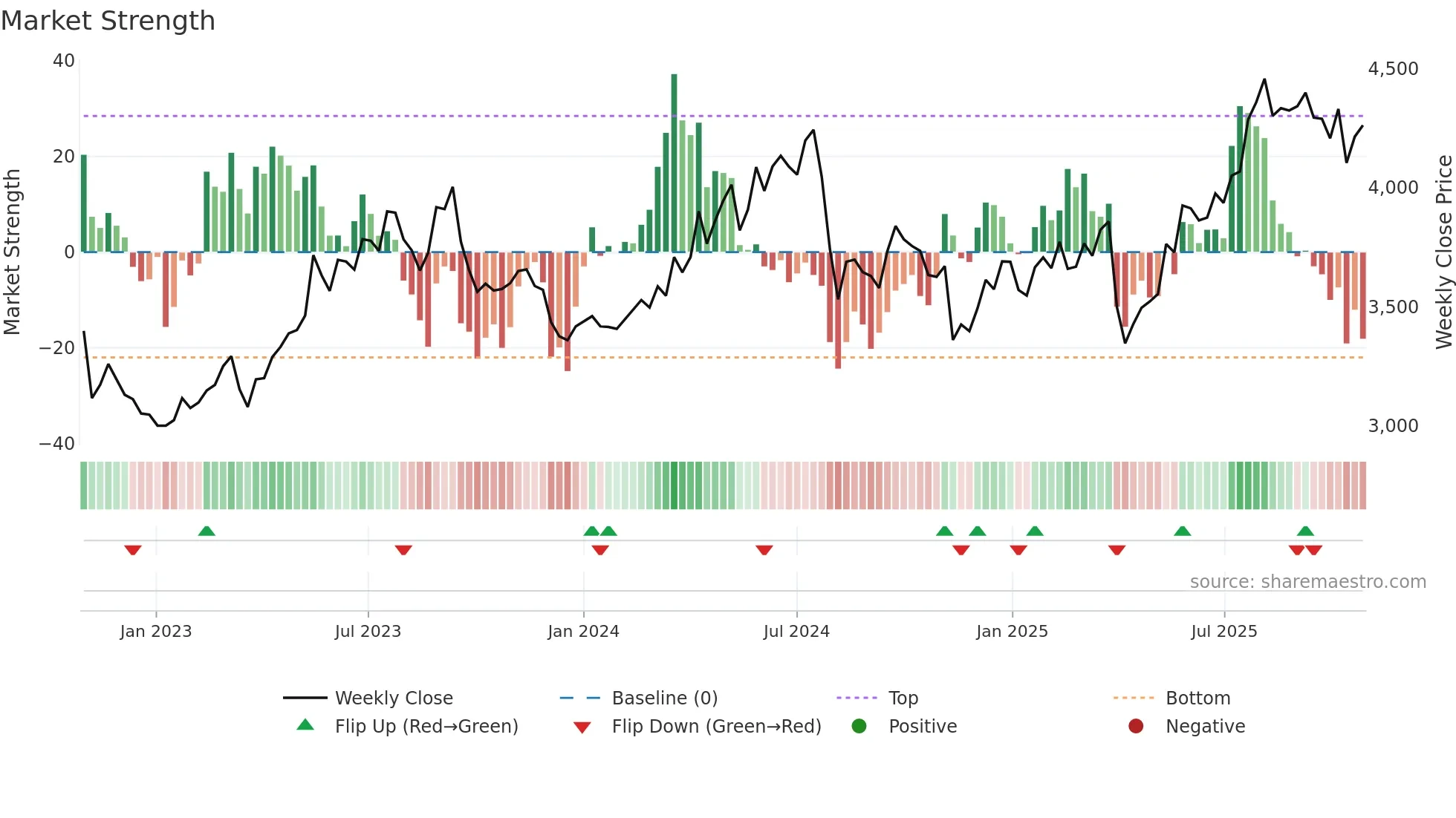 4118 weekly Market Strength chart