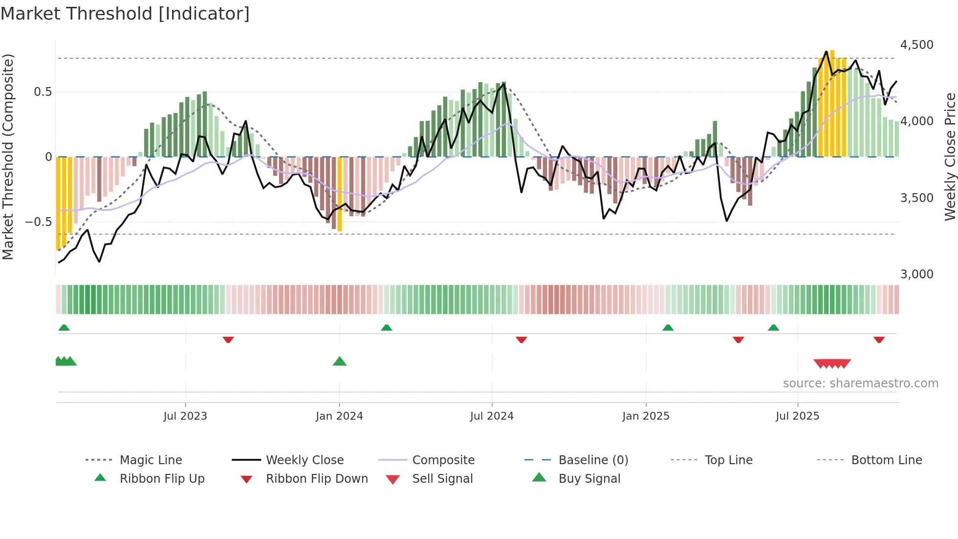 4118 weekly Market Threshold chart