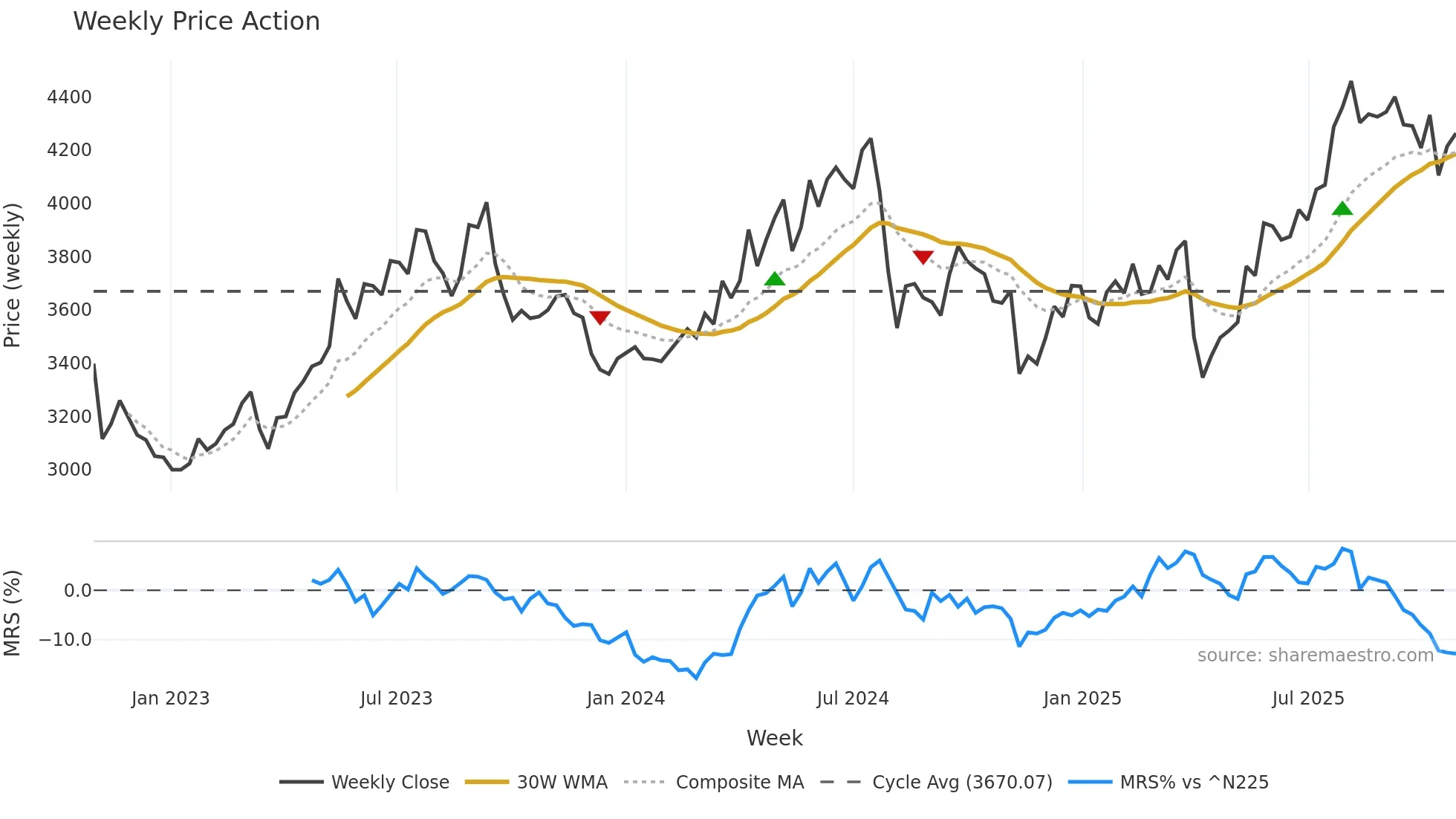 4118 weekly Price Action chart, closing 2025-10-27