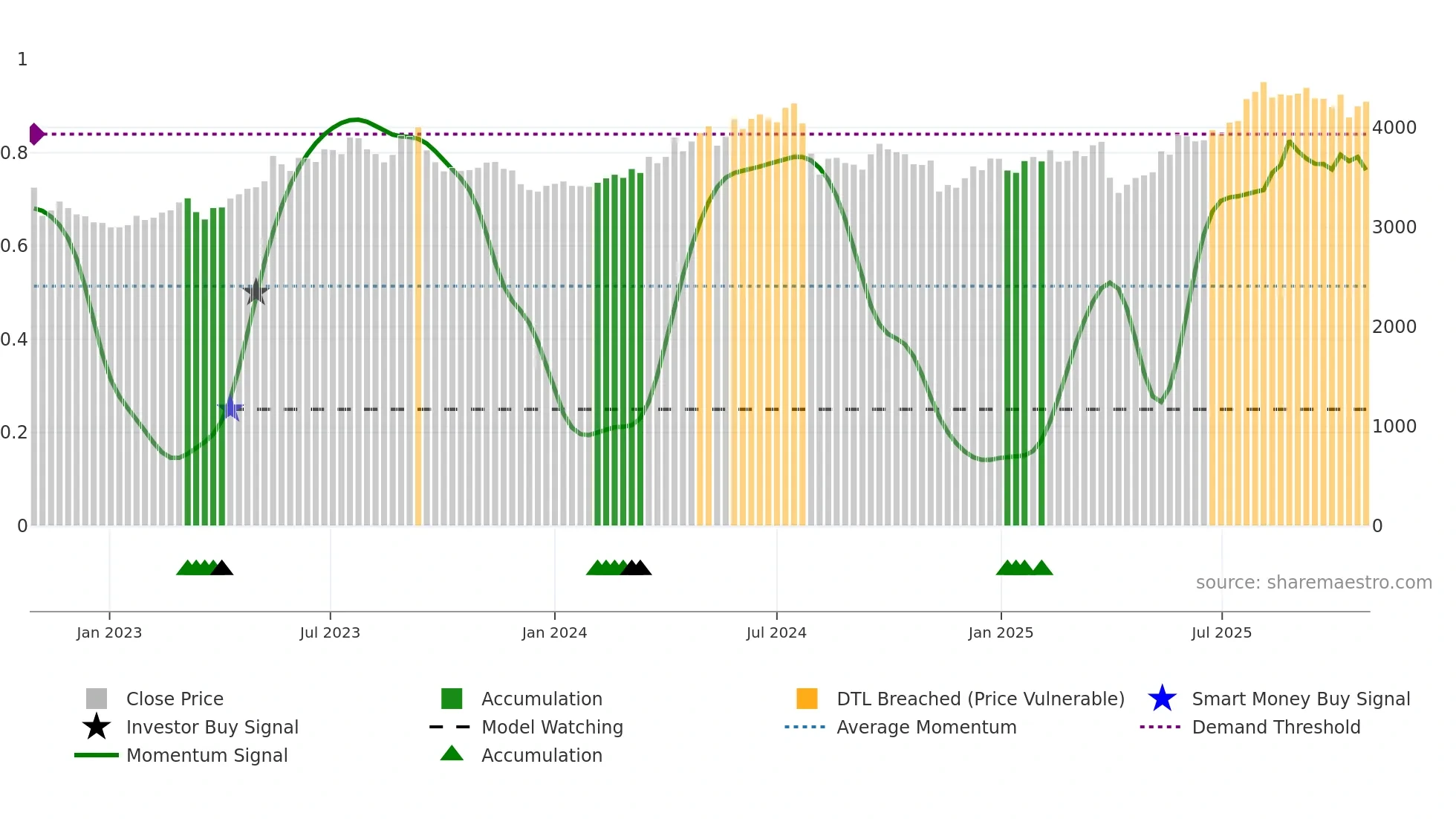 4118 weekly Smart Money chart