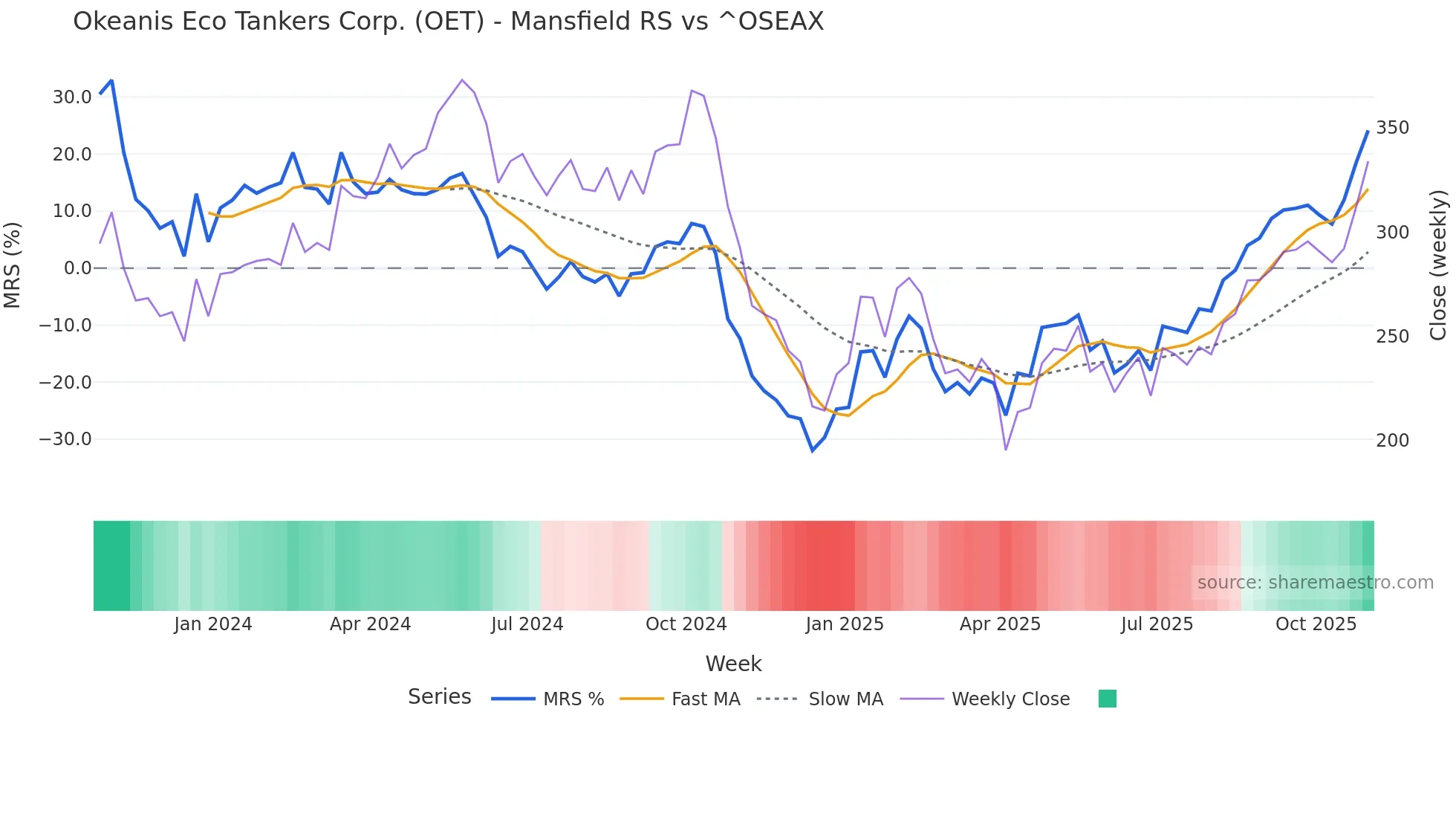 OET Mansfield Relative Strength chart