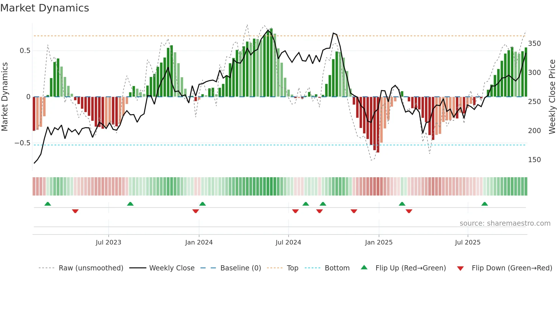 OET weekly Market Dynamics chart
