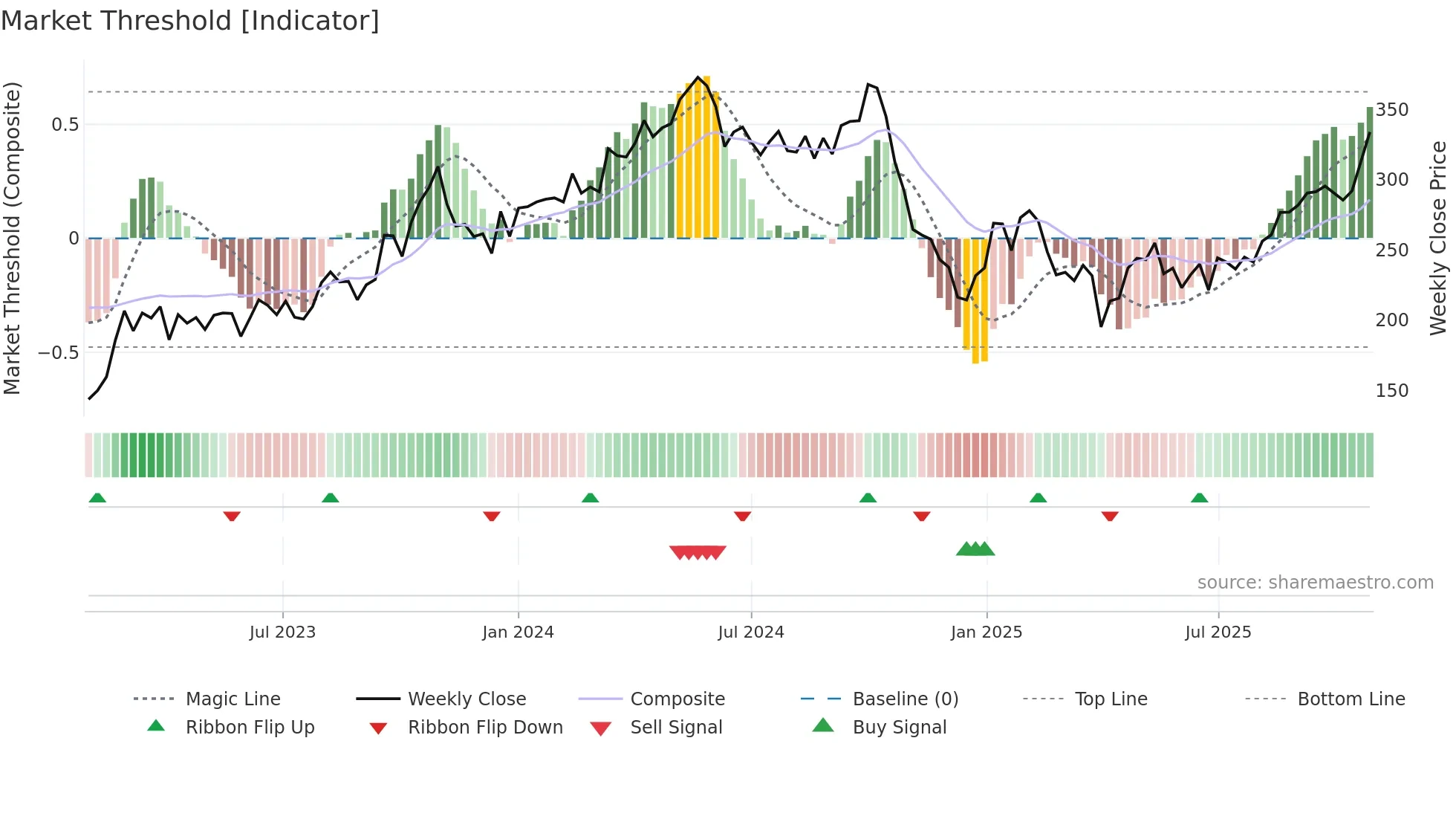 OET weekly Market Threshold chart