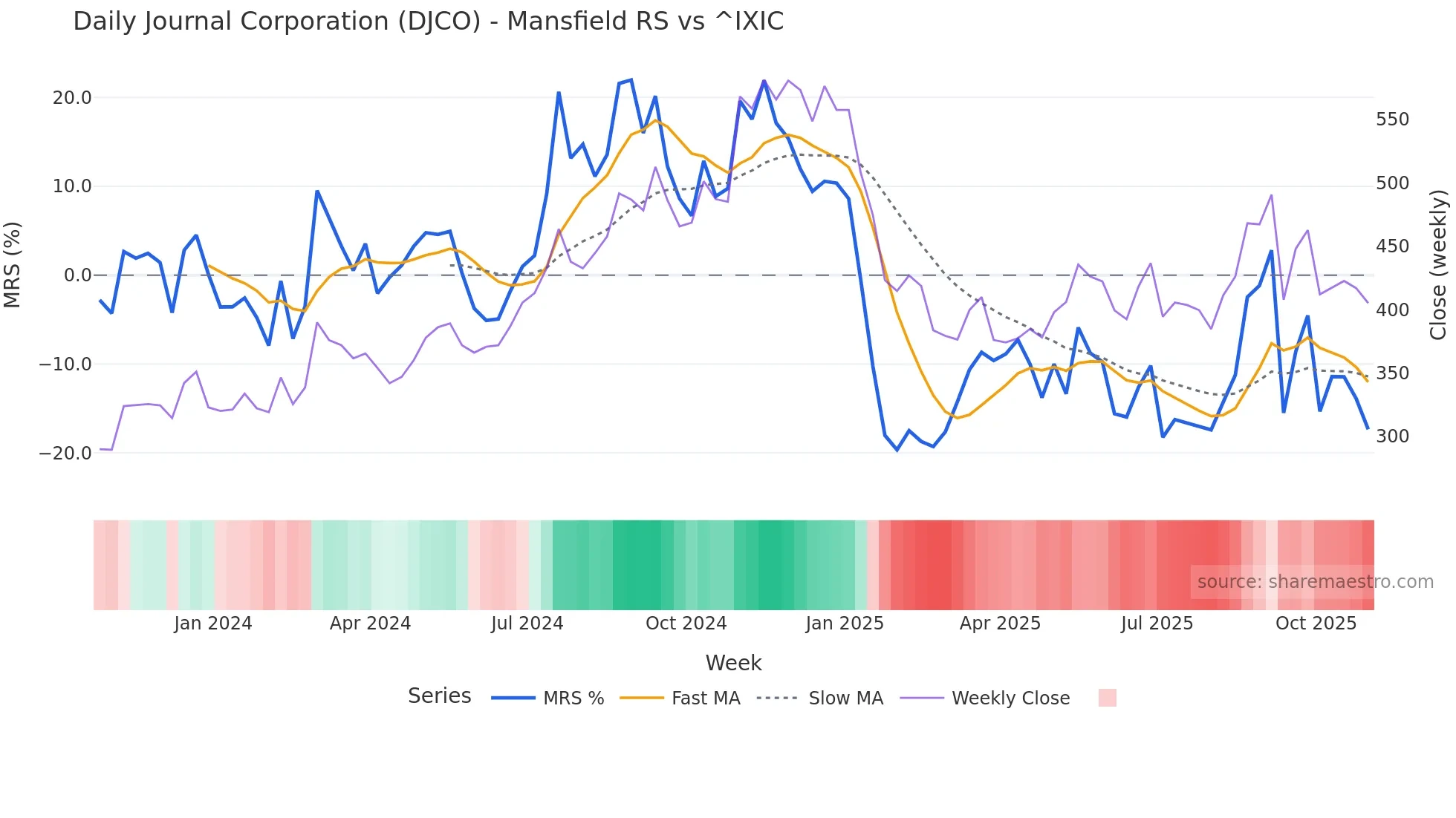 DJCO Mansfield Relative Strength chart