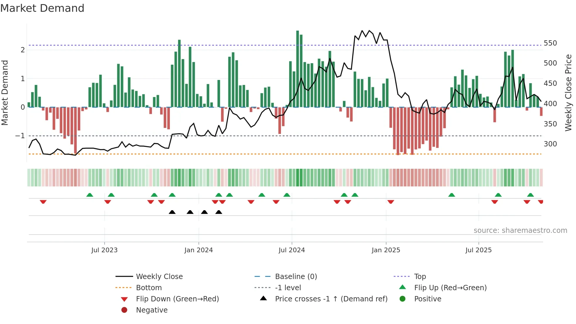 DJCO weekly Market Demand chart