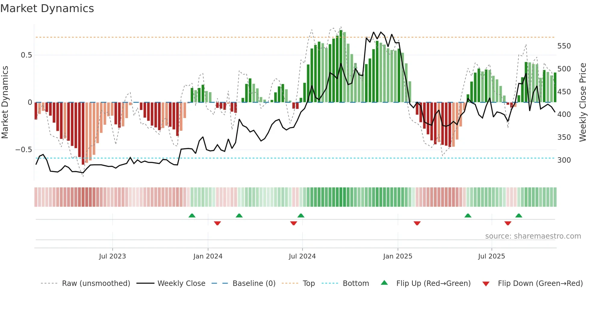 DJCO weekly Market Dynamics chart