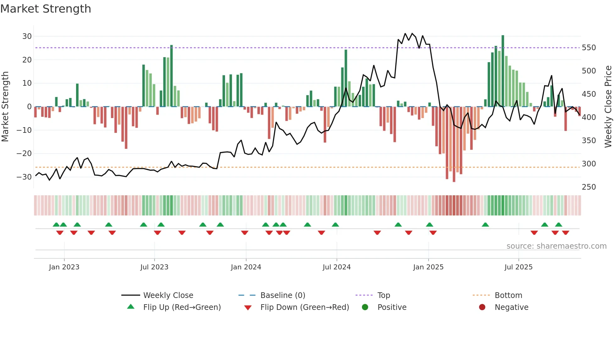 DJCO weekly Market Strength chart