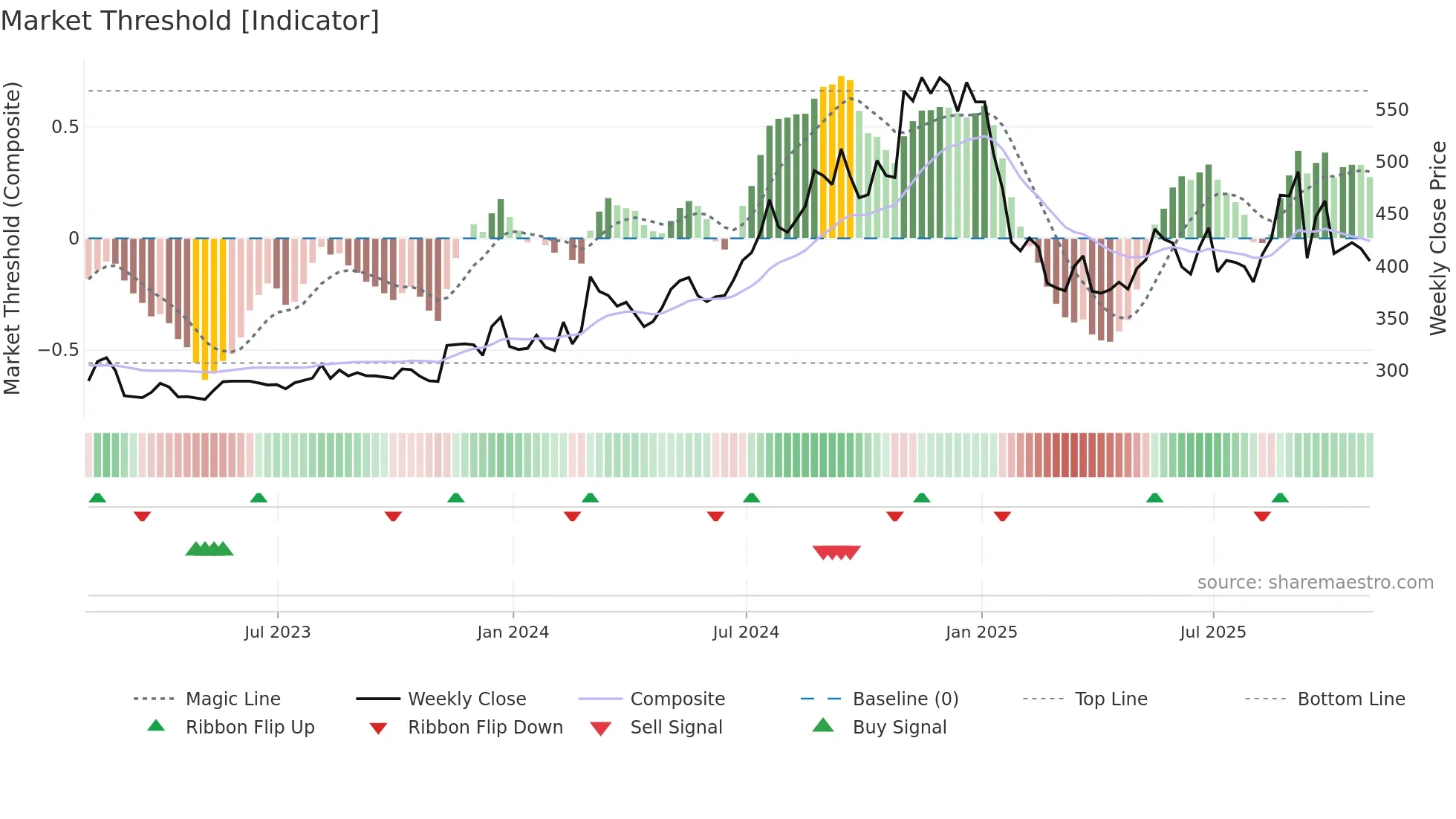 DJCO weekly Market Threshold chart