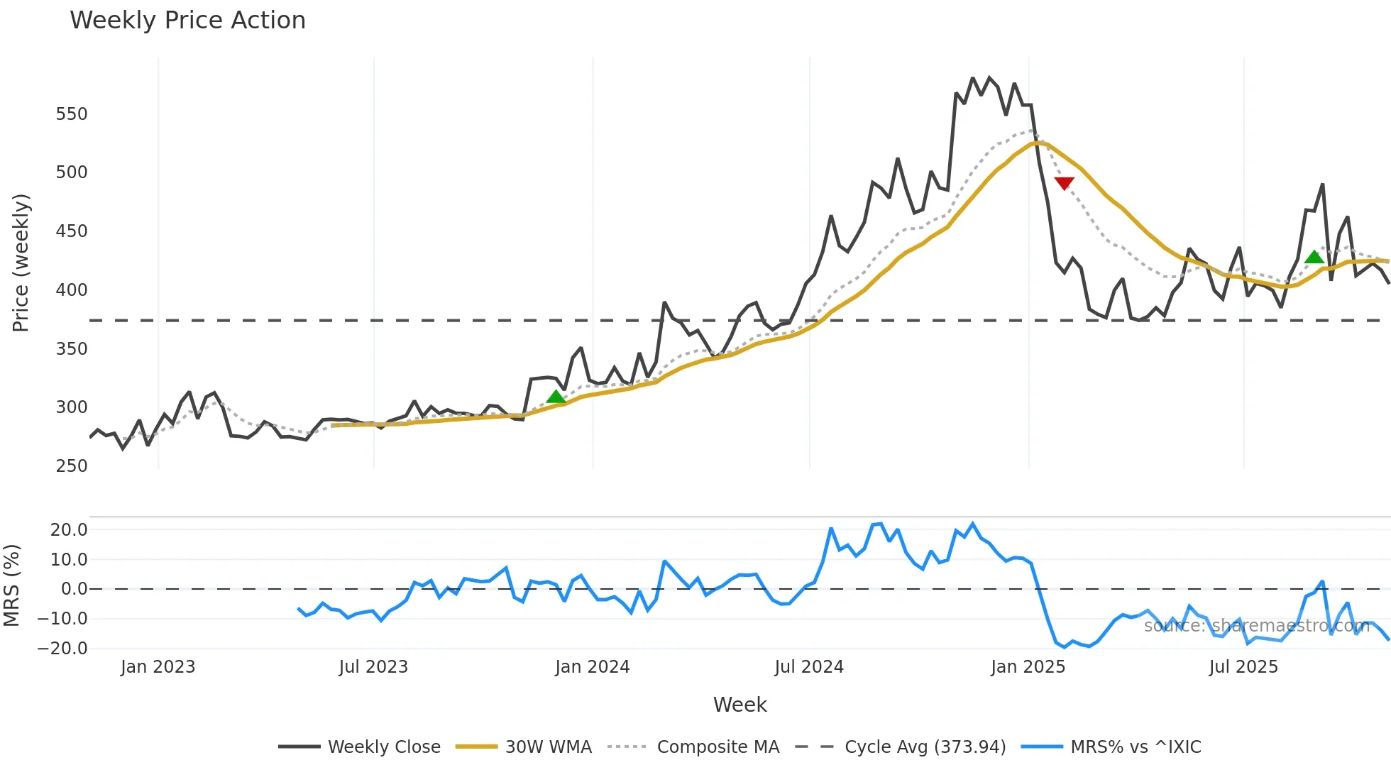 DJCO weekly Price Action chart, closing 2025-10-31
