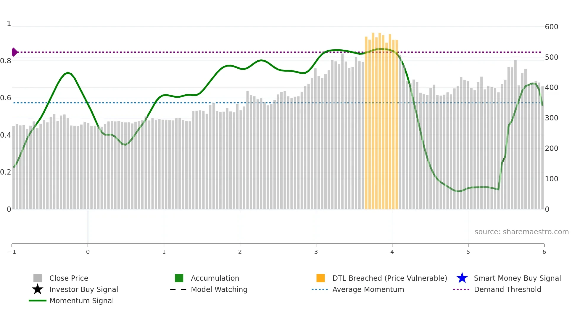 DJCO weekly Smart Money chart