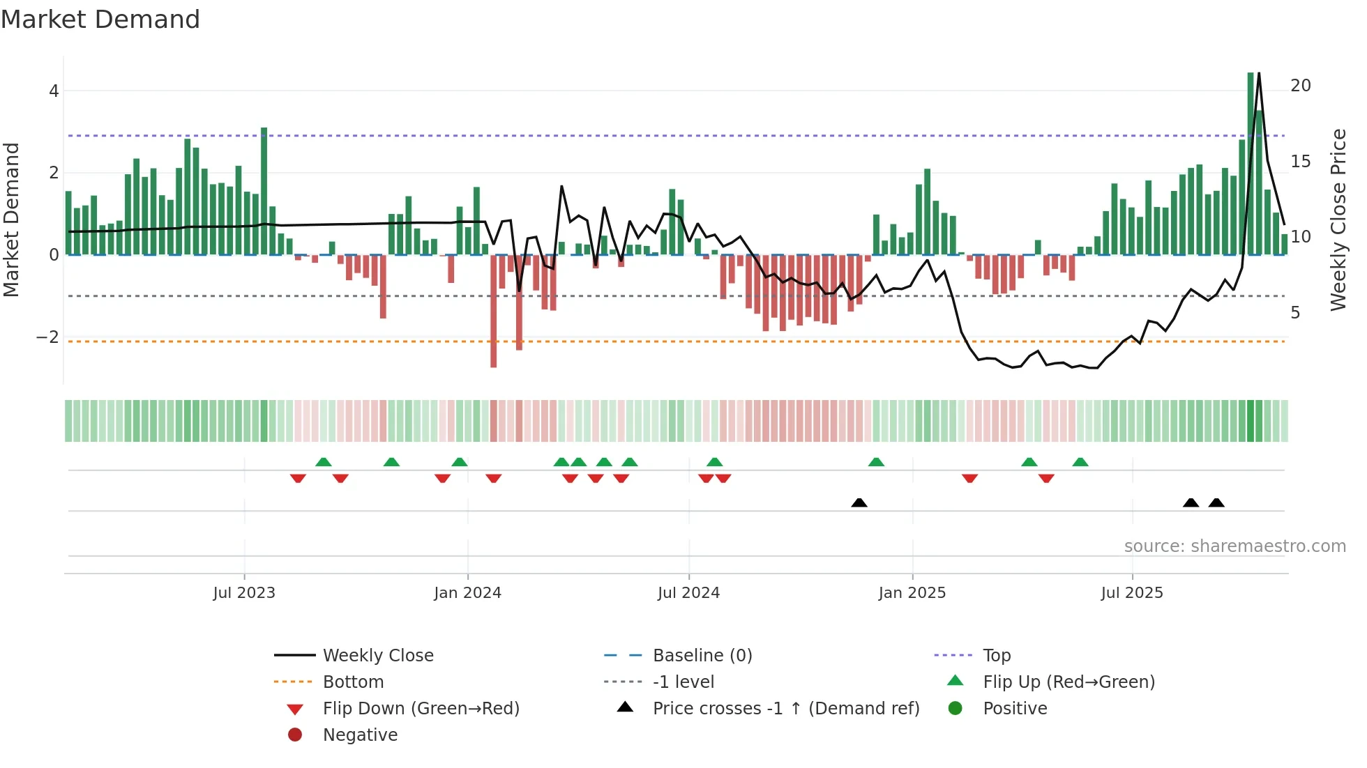 CRML weekly Market Demand chart
