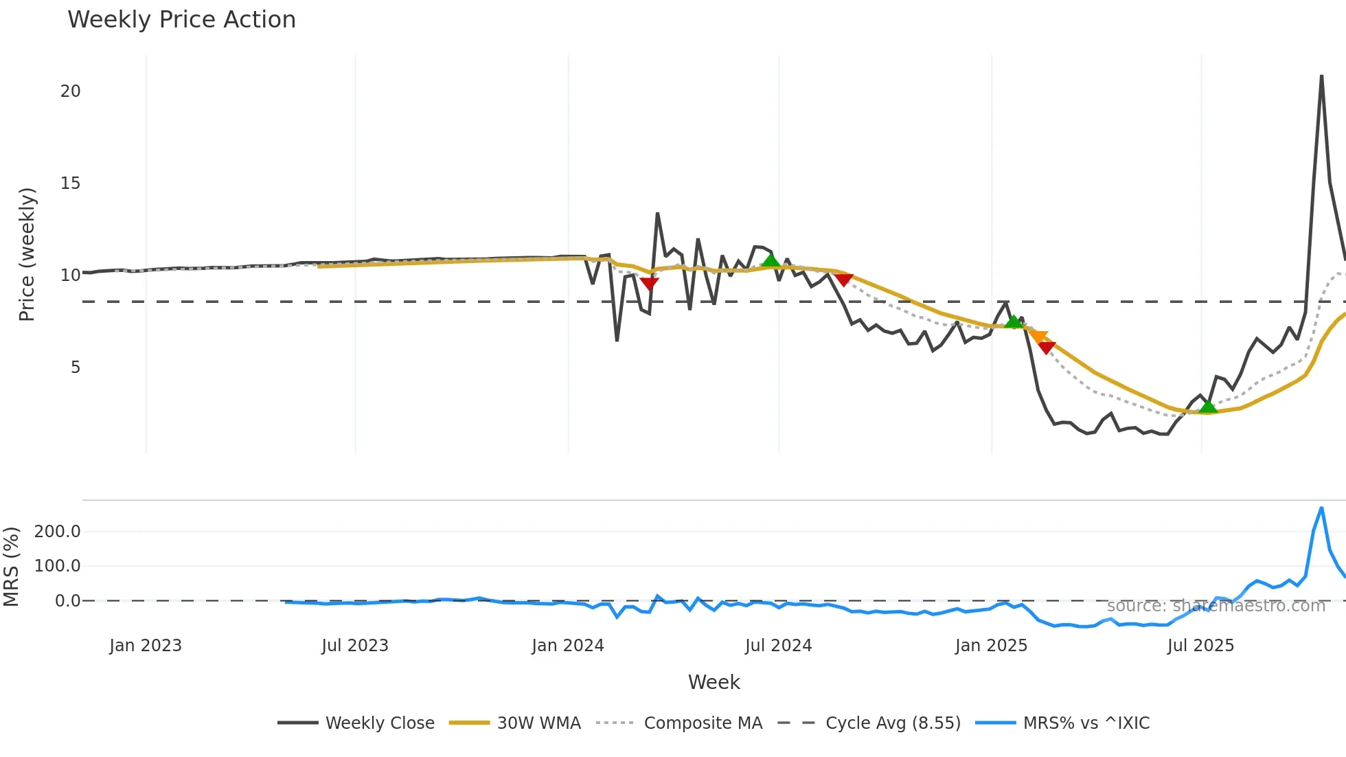 CRML weekly Price Action chart, closing 2025-11-03