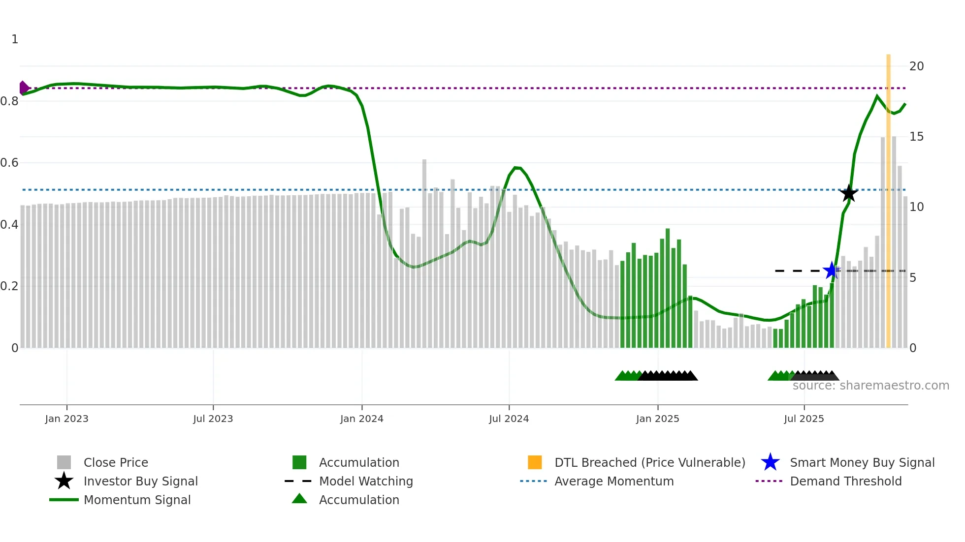CRML weekly Smart Money chart