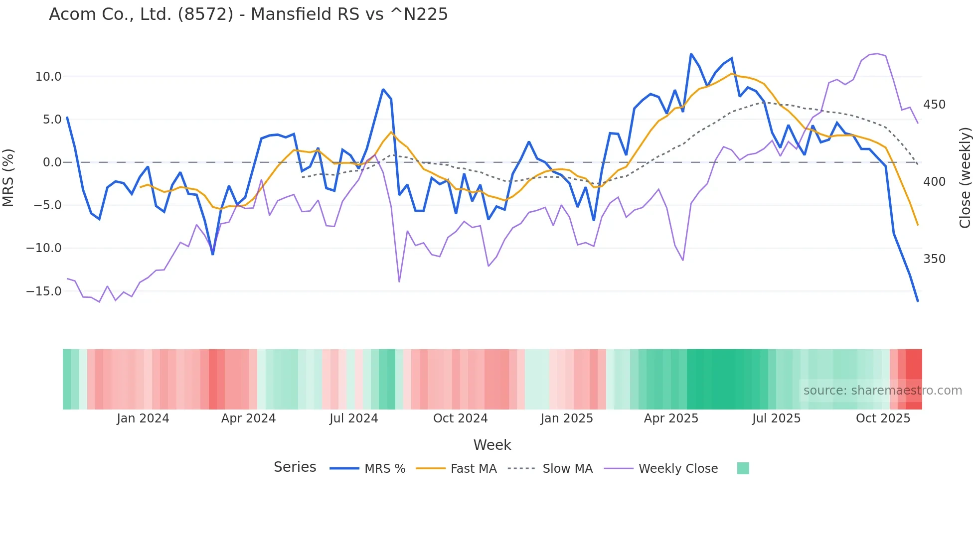8572 Mansfield Relative Strength chart