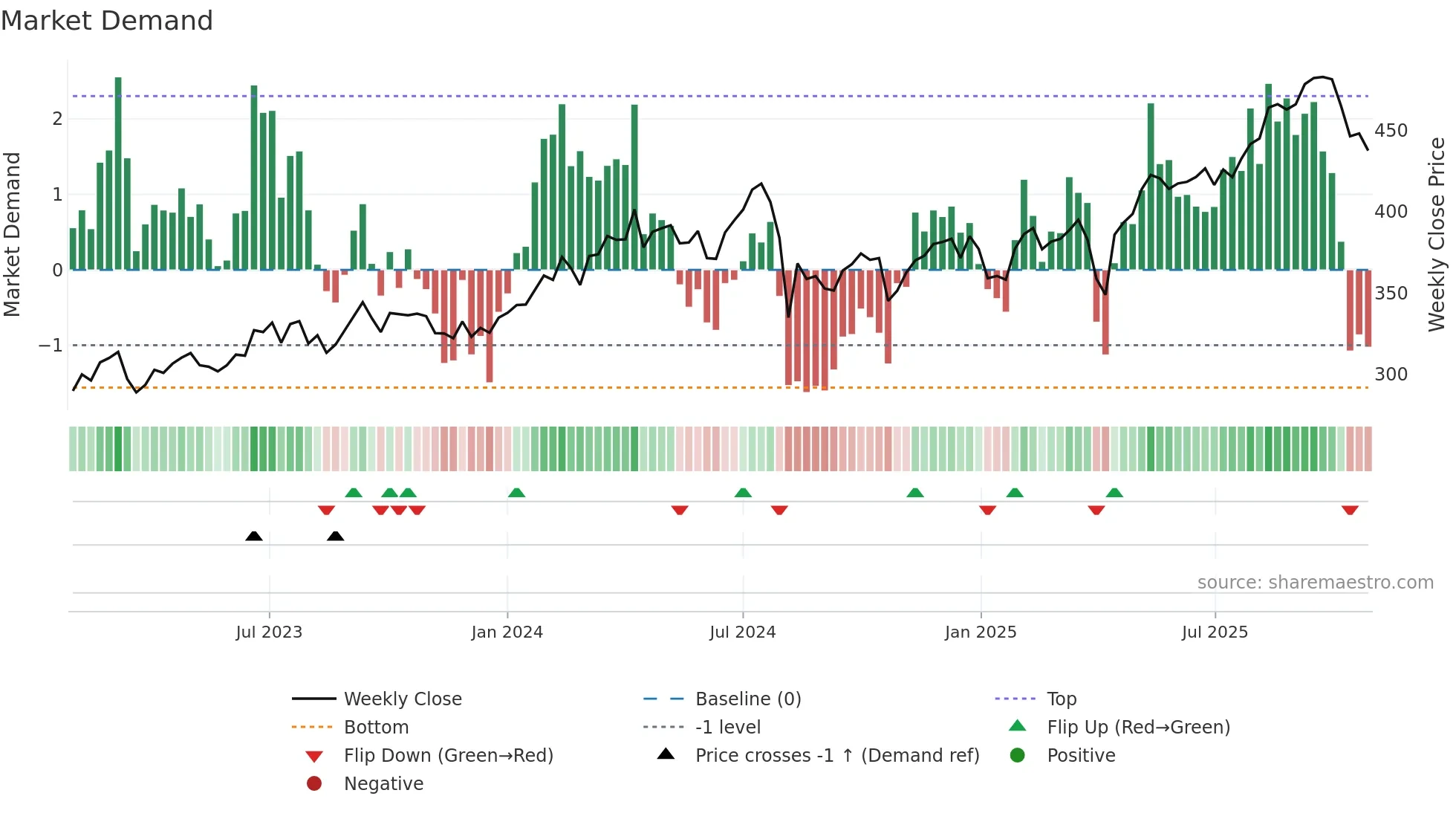 8572 weekly Market Demand chart