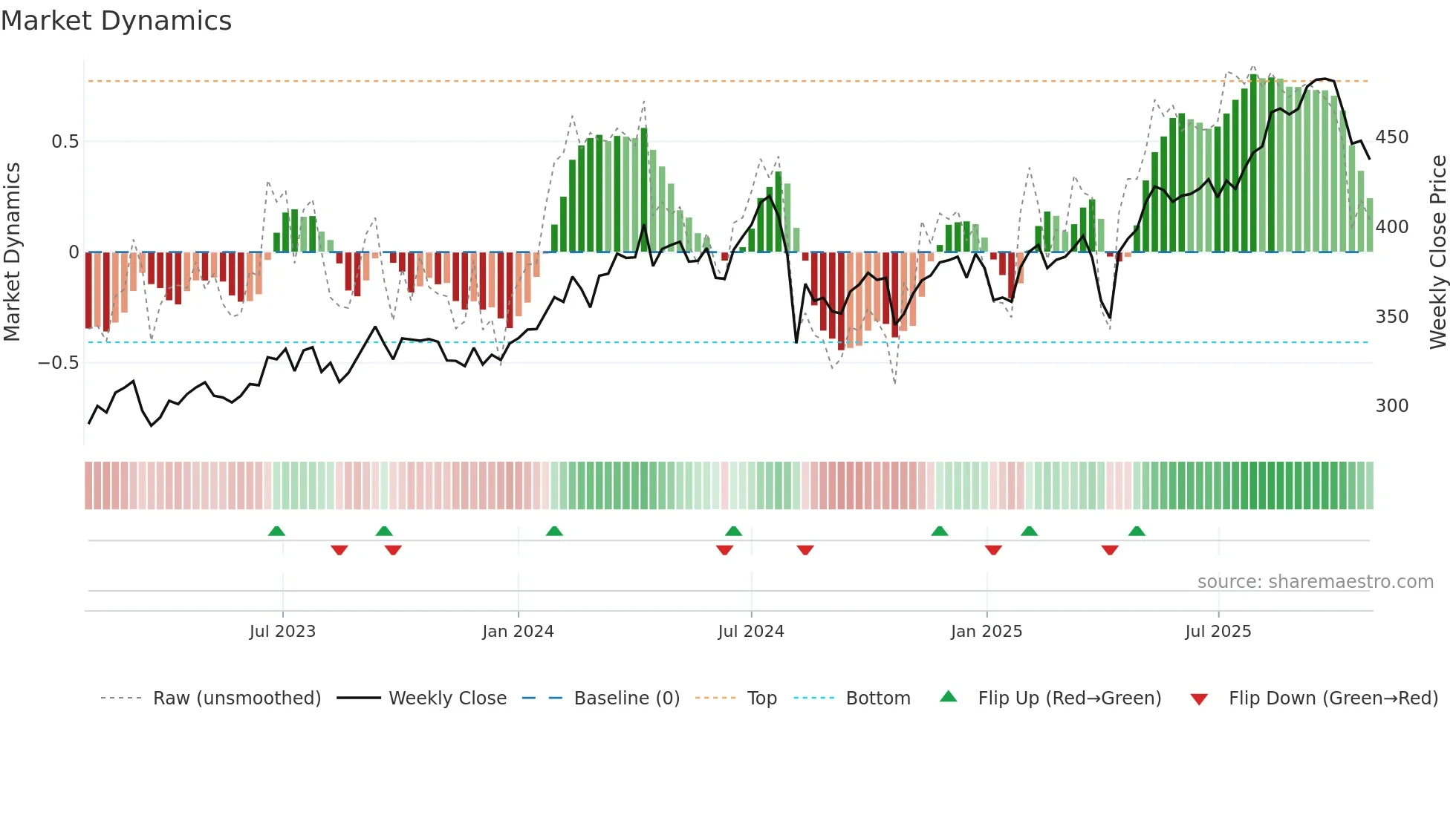 8572 weekly Market Dynamics chart