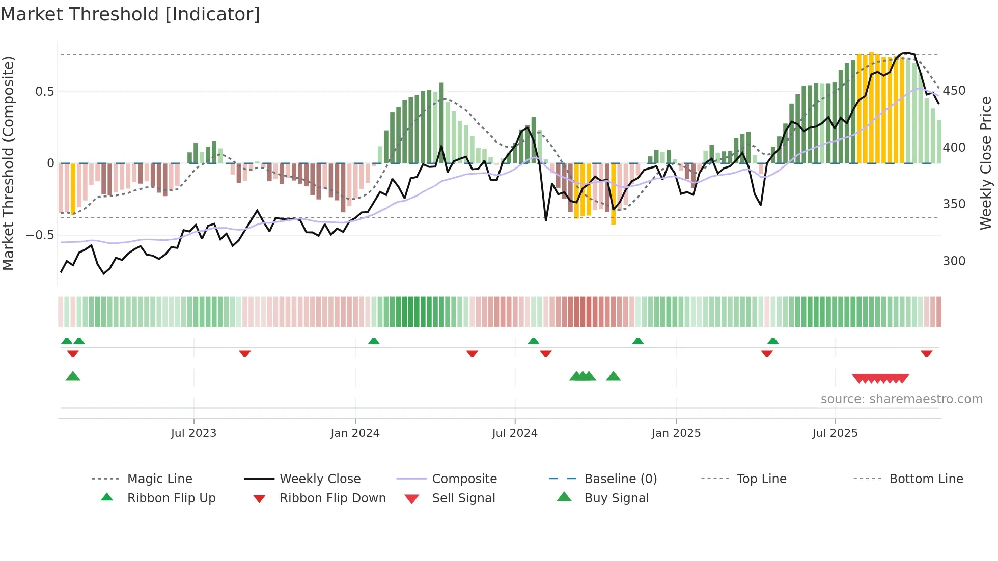 8572 weekly Market Threshold chart