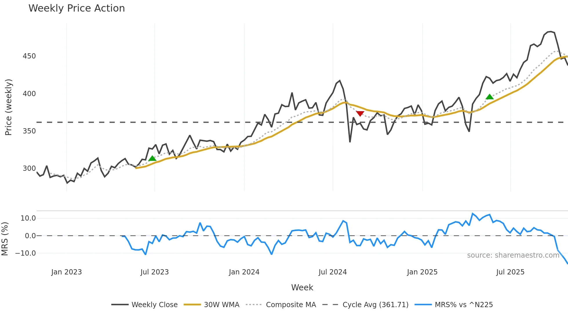 8572 weekly Price Action chart, closing 2025-10-27