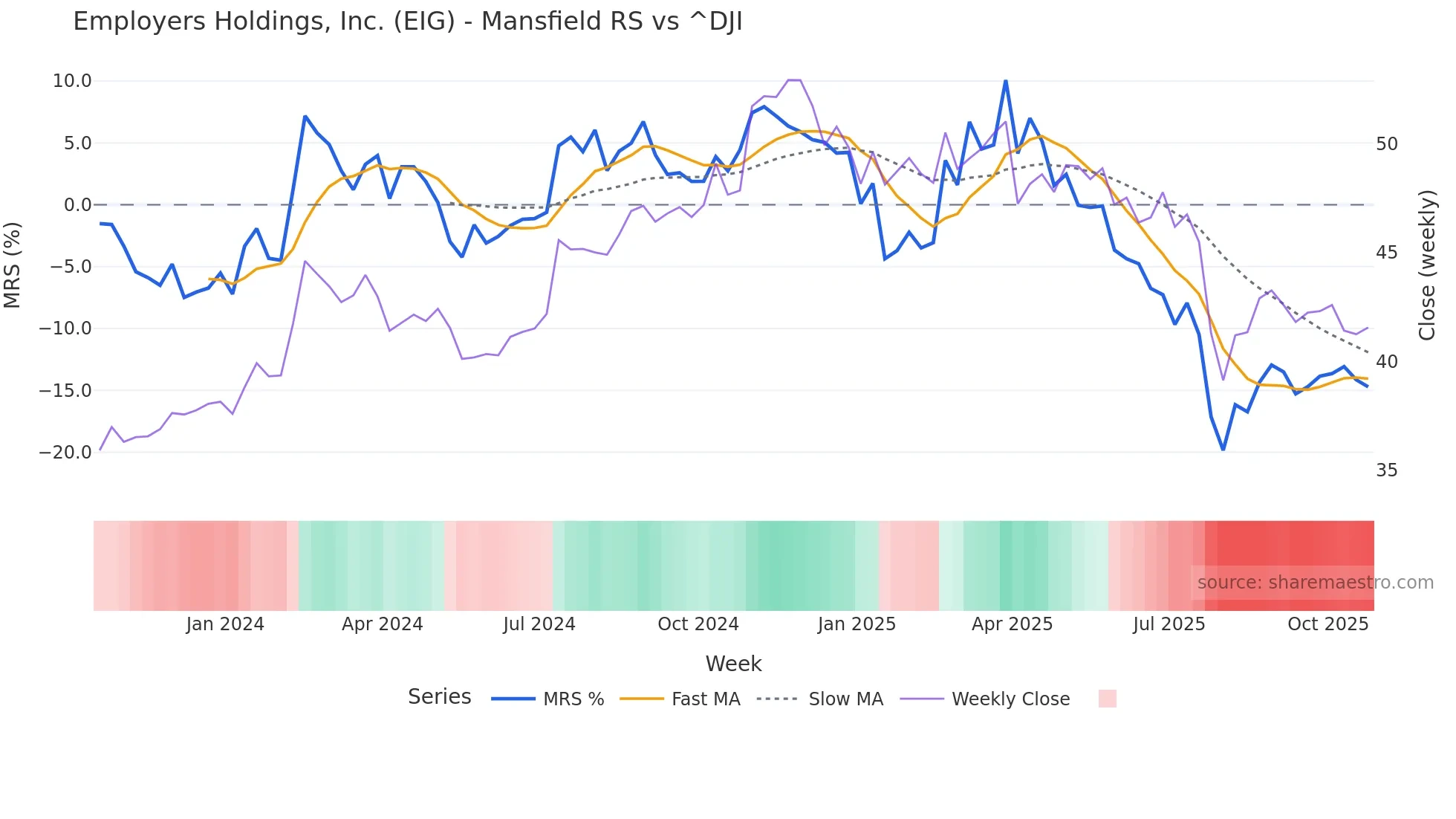 EIG Mansfield Relative Strength chart