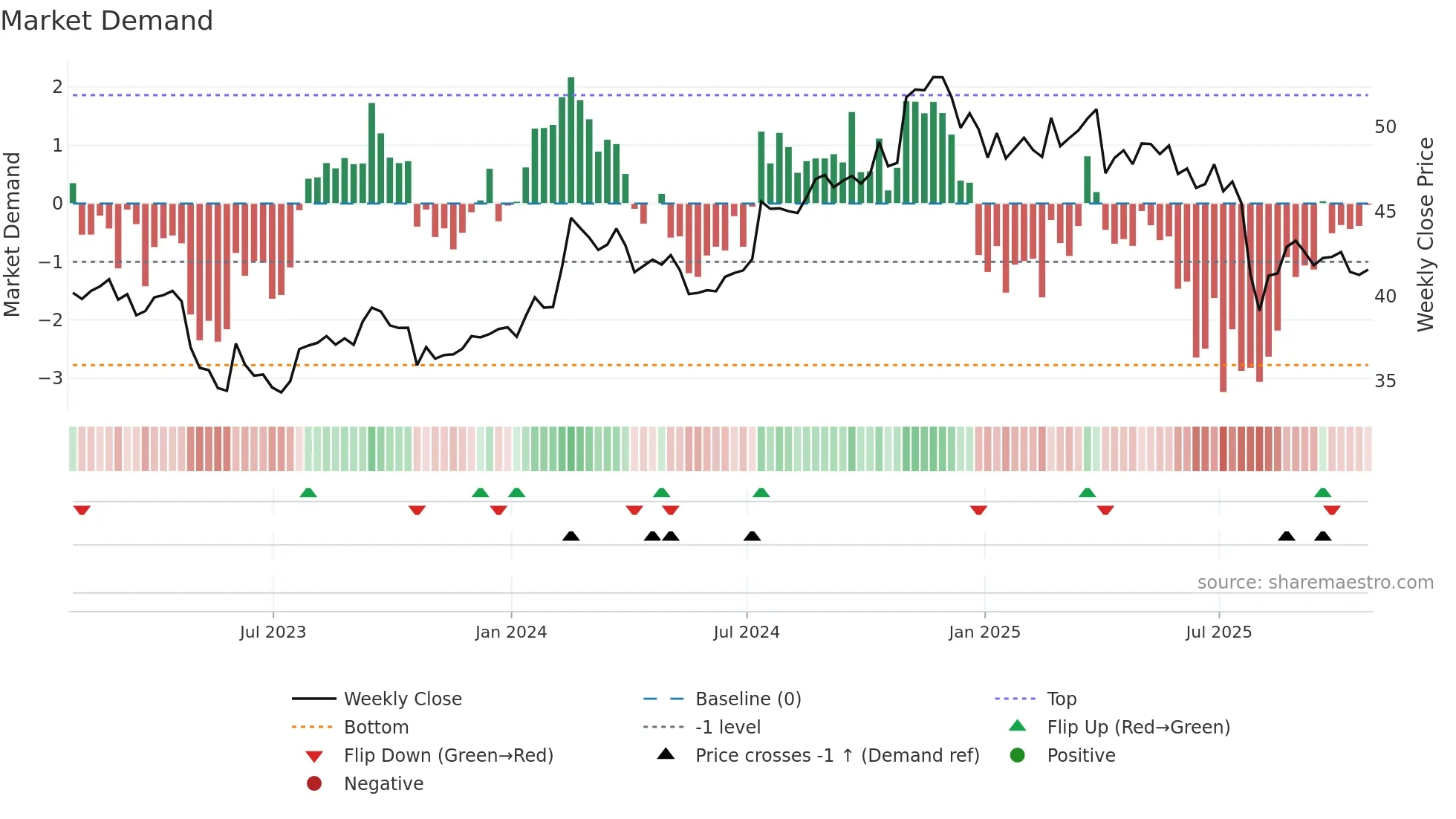 EIG weekly Market Demand chart