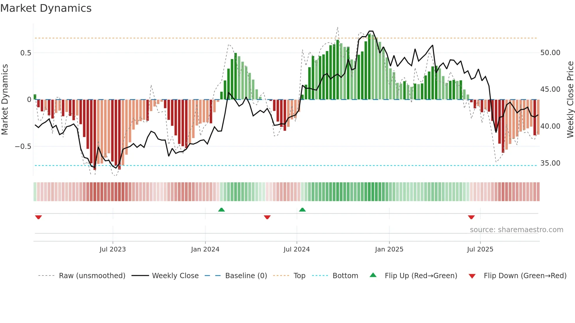 EIG weekly Market Dynamics chart