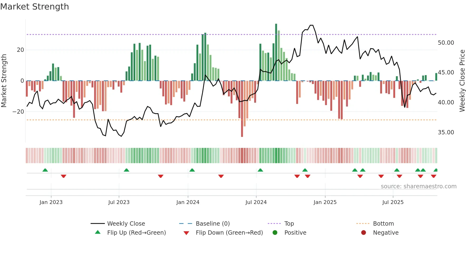 EIG weekly Market Strength chart