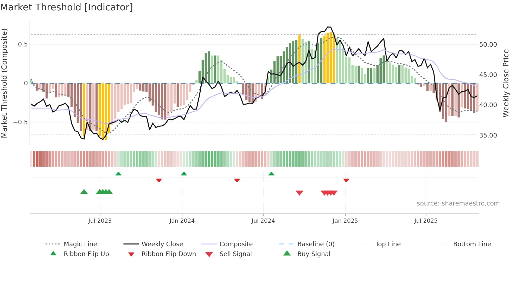 EIG weekly Market Threshold chart