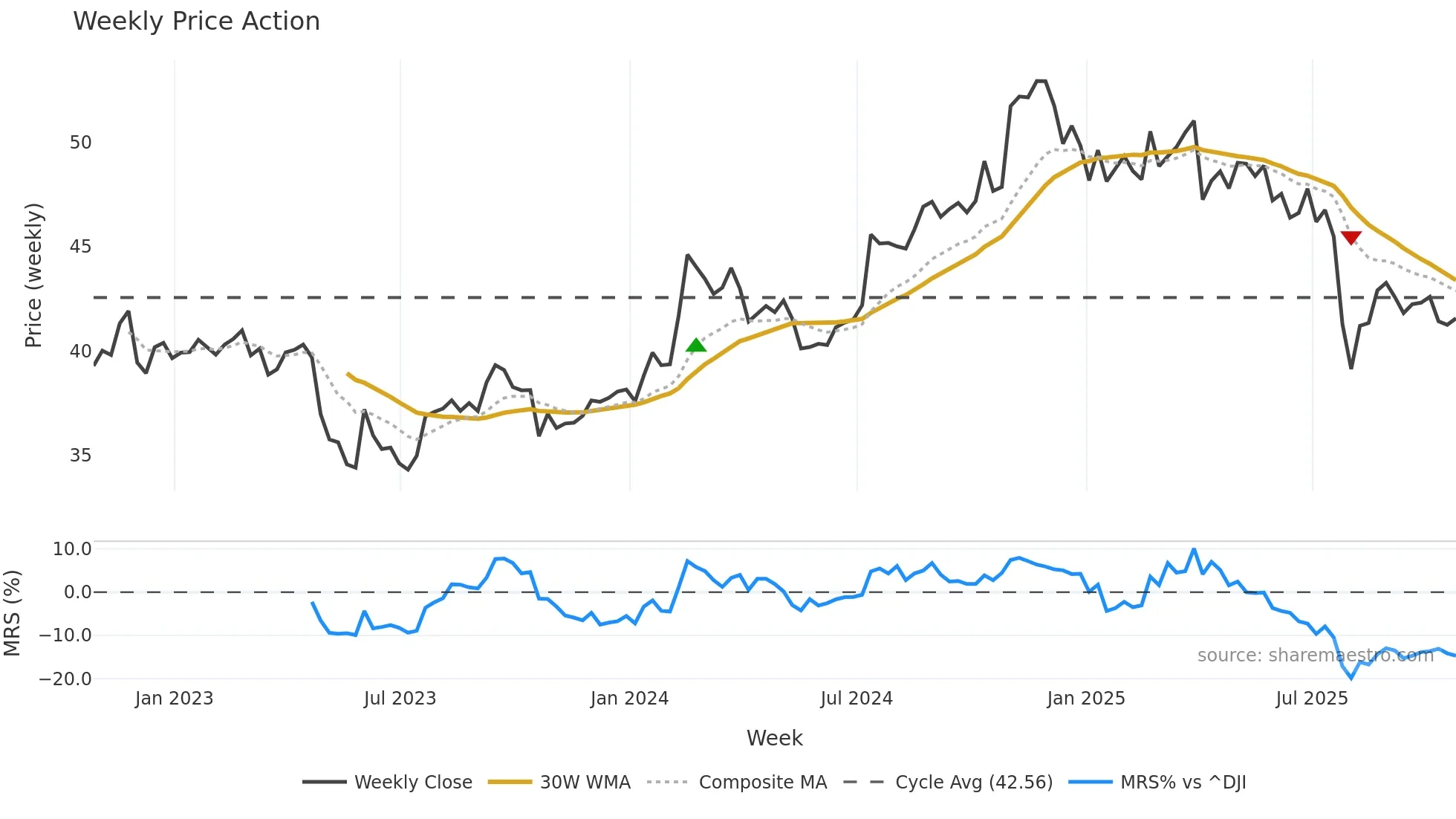 EIG weekly Price Action chart, closing 2025-10-24