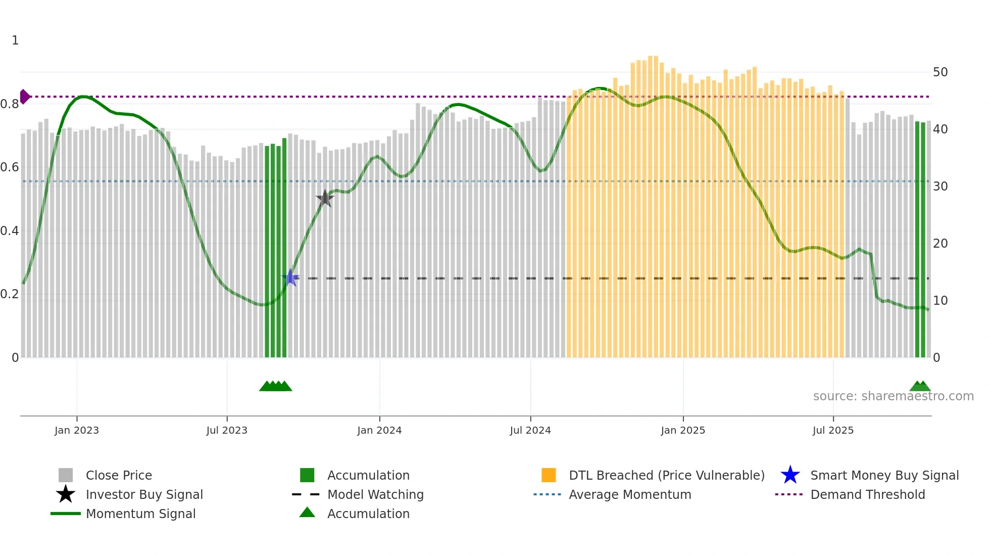 EIG weekly Smart Money chart