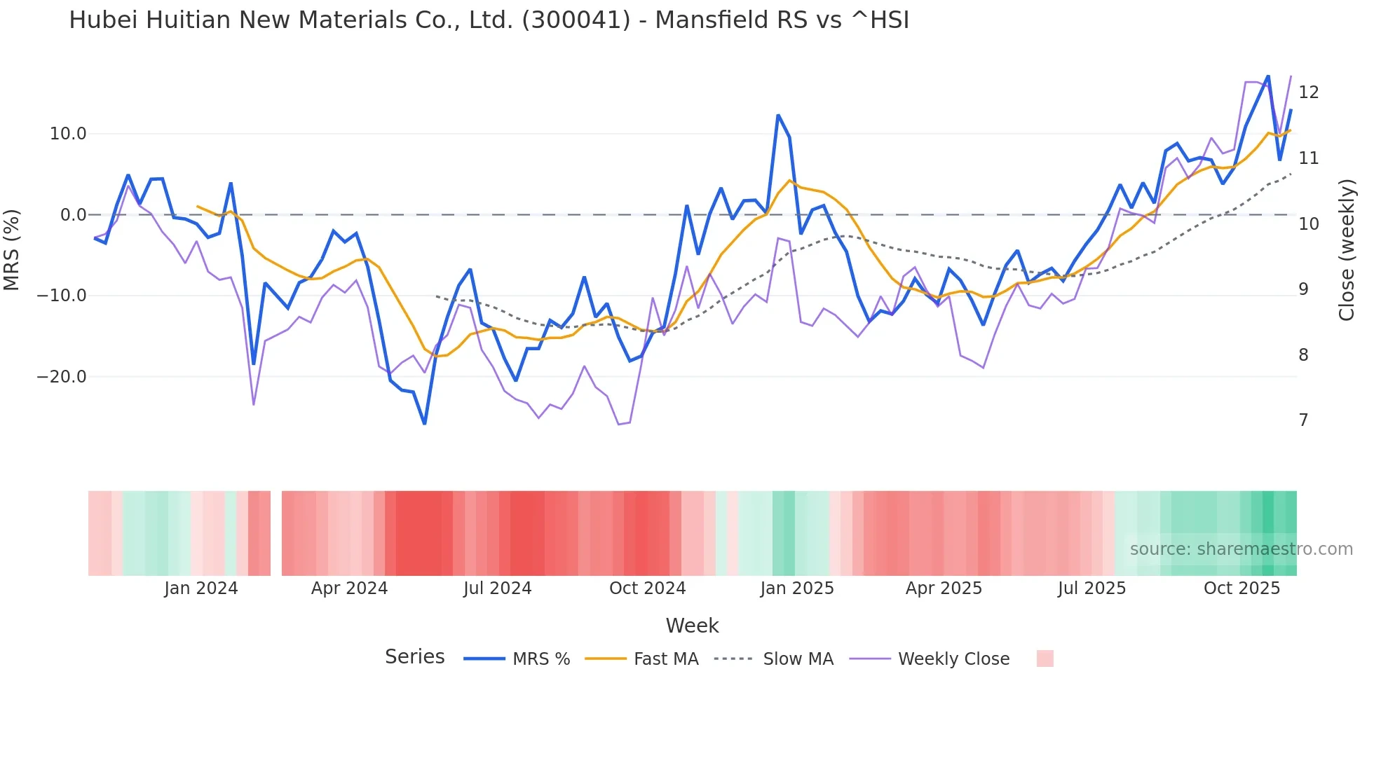 300041 Mansfield Relative Strength chart