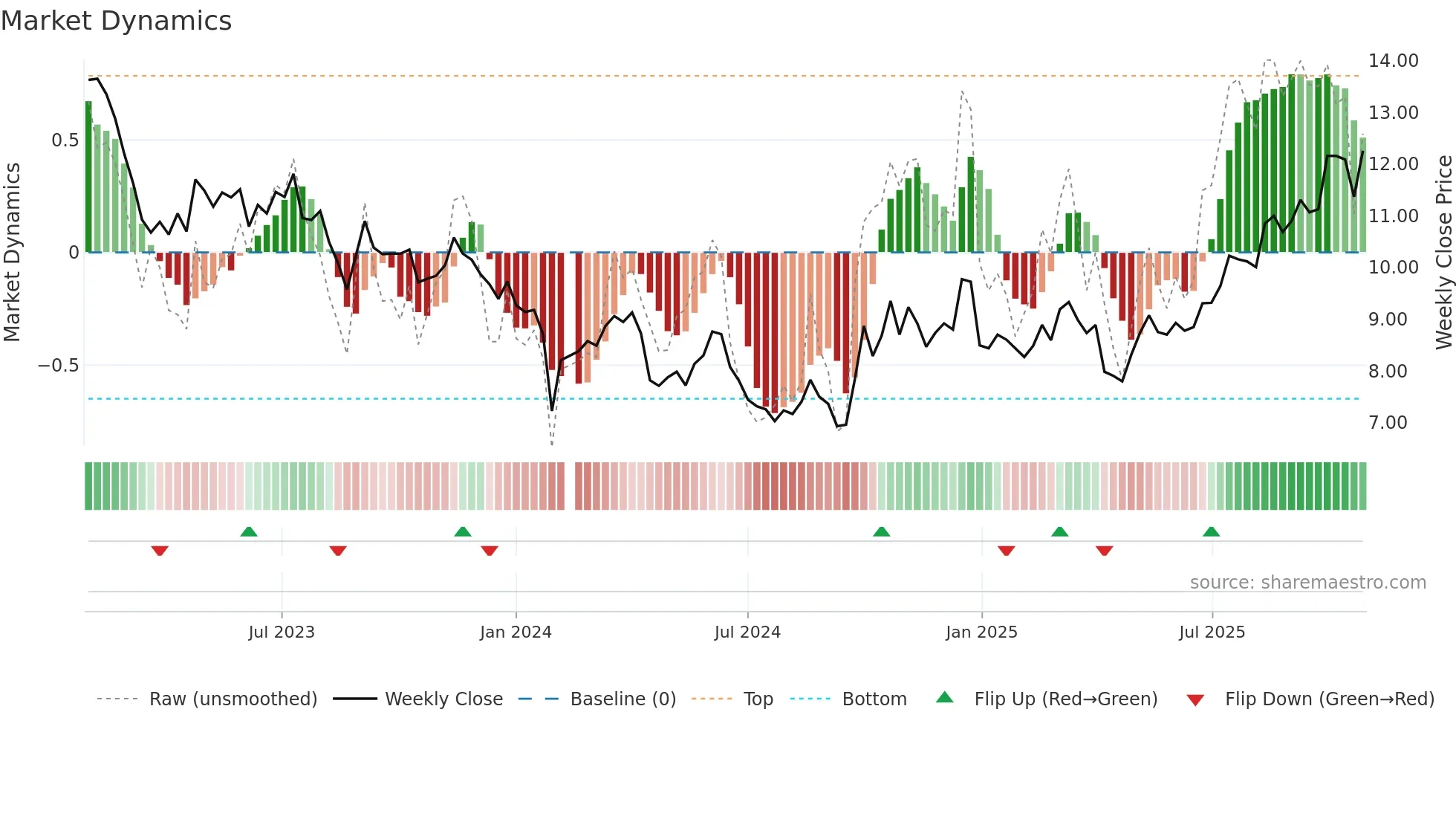 300041 weekly Market Dynamics chart