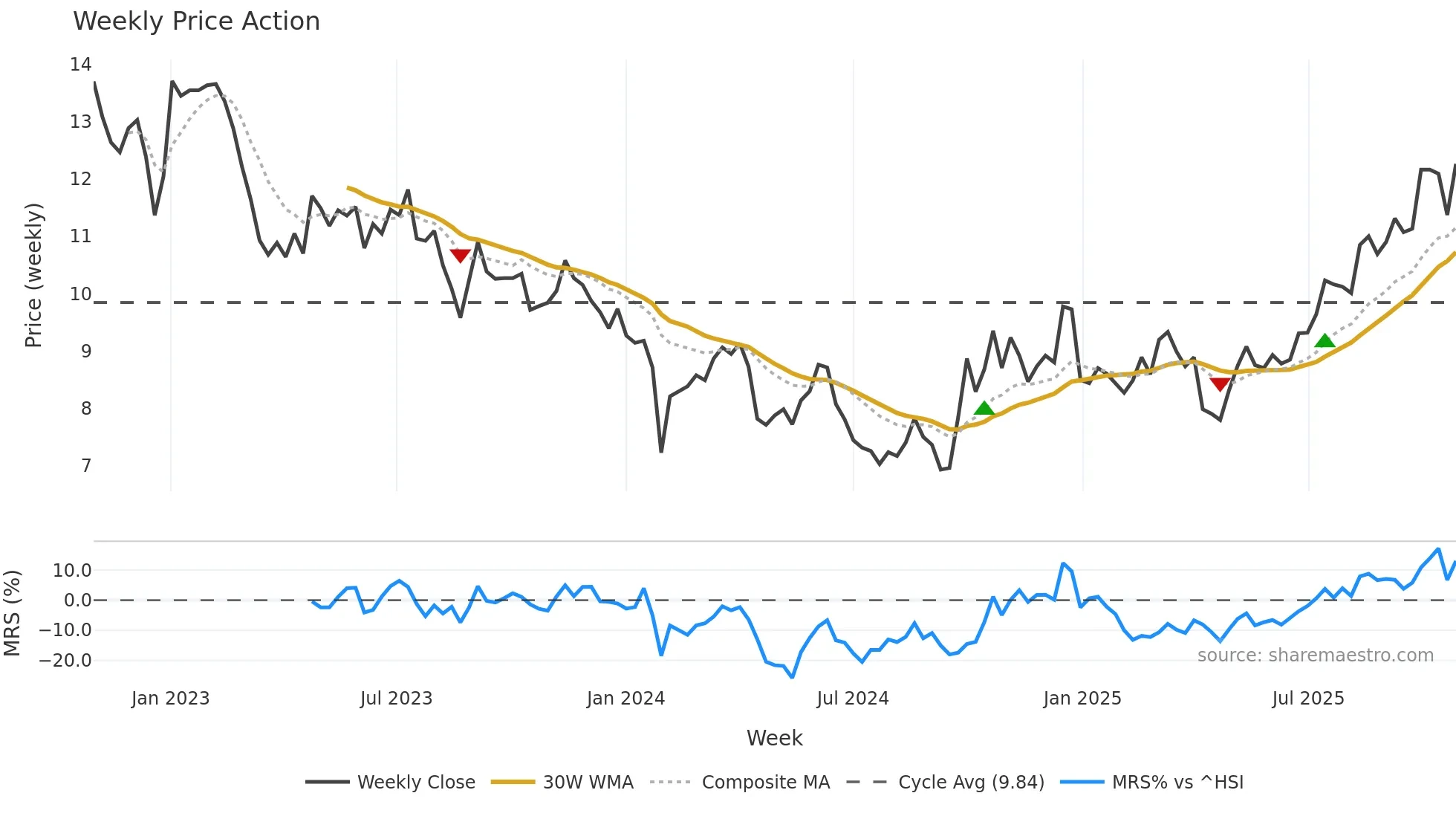300041 weekly Price Action chart, closing 2025-10-27