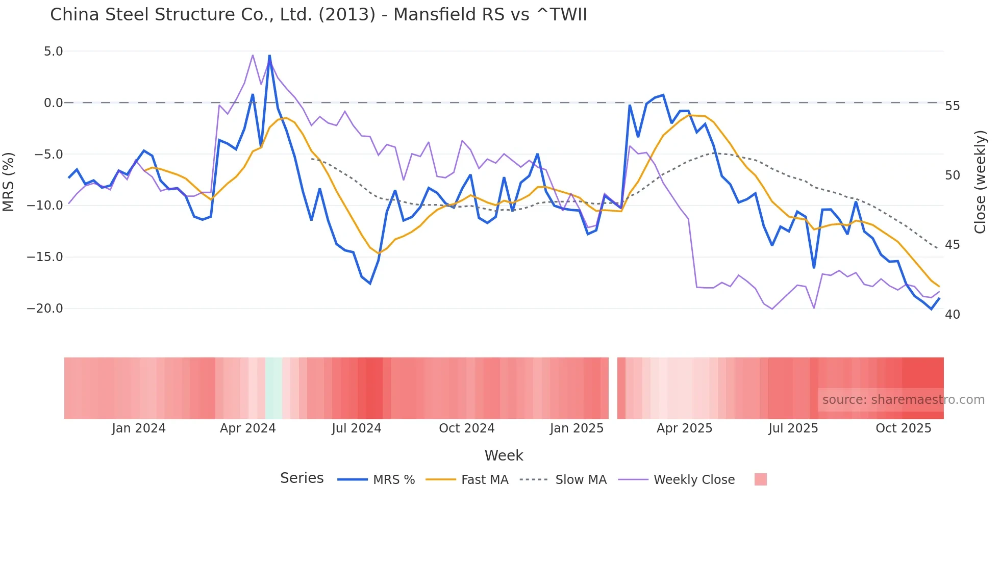 2013 Mansfield Relative Strength chart
