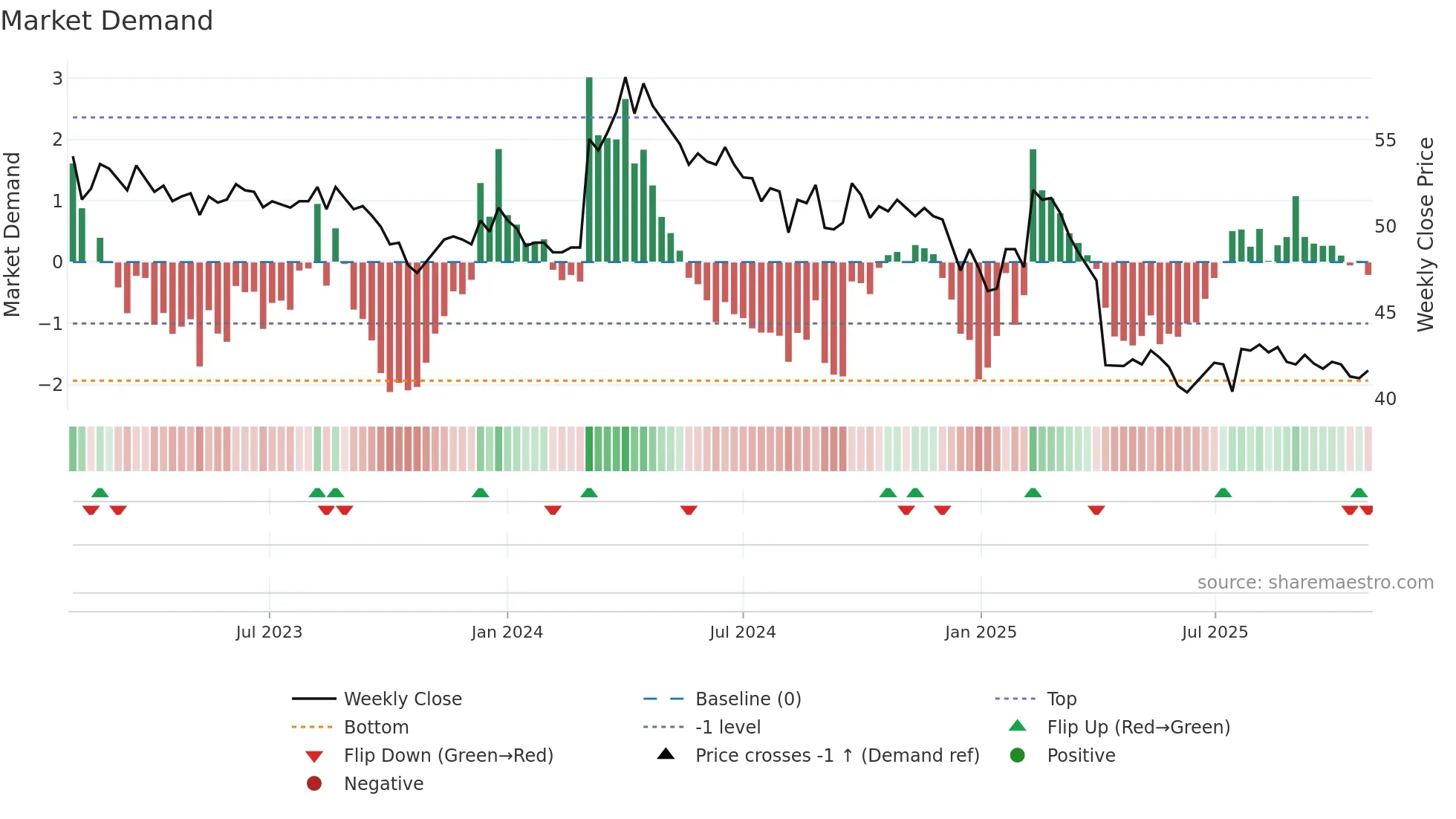 2013 weekly Market Demand chart