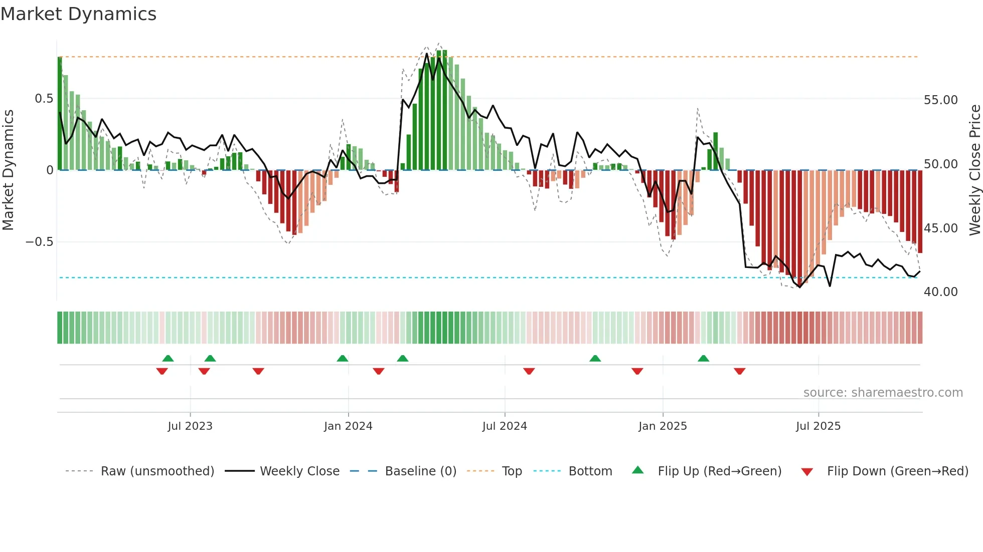 2013 weekly Market Dynamics chart