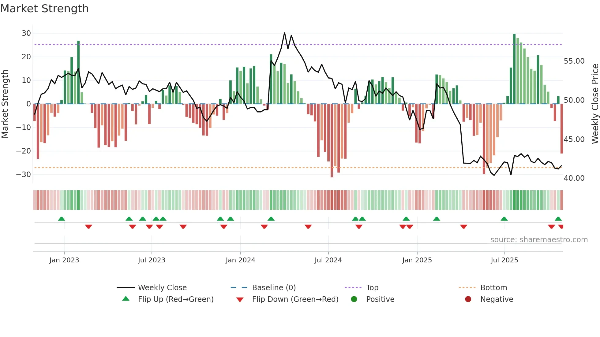 2013 weekly Market Strength chart
