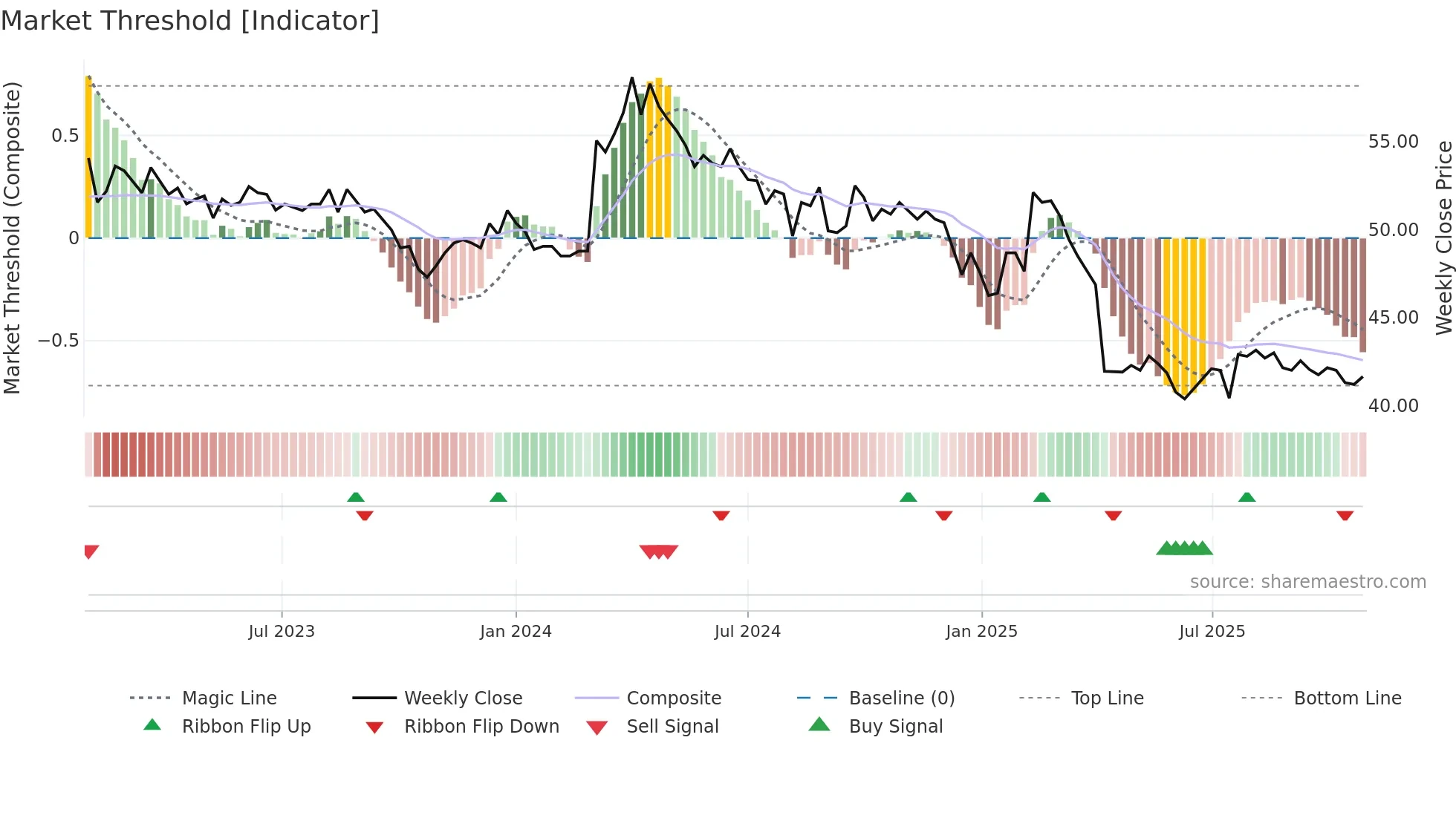 2013 weekly Market Threshold chart