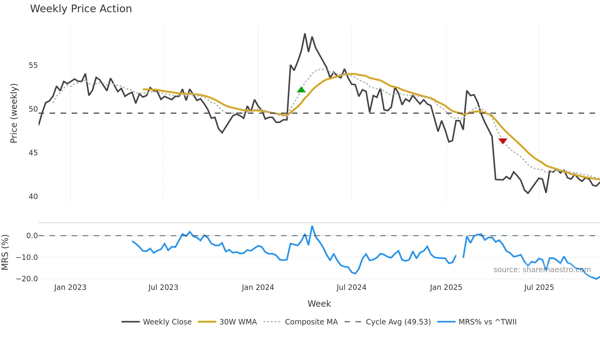 2013 weekly Price Action chart, closing 2025-10-27