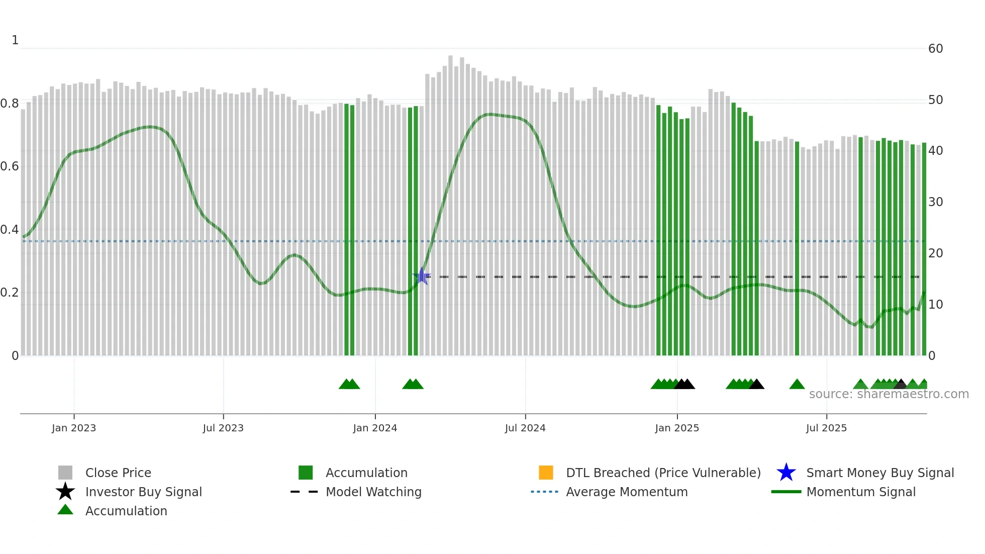 2013 weekly Smart Money chart