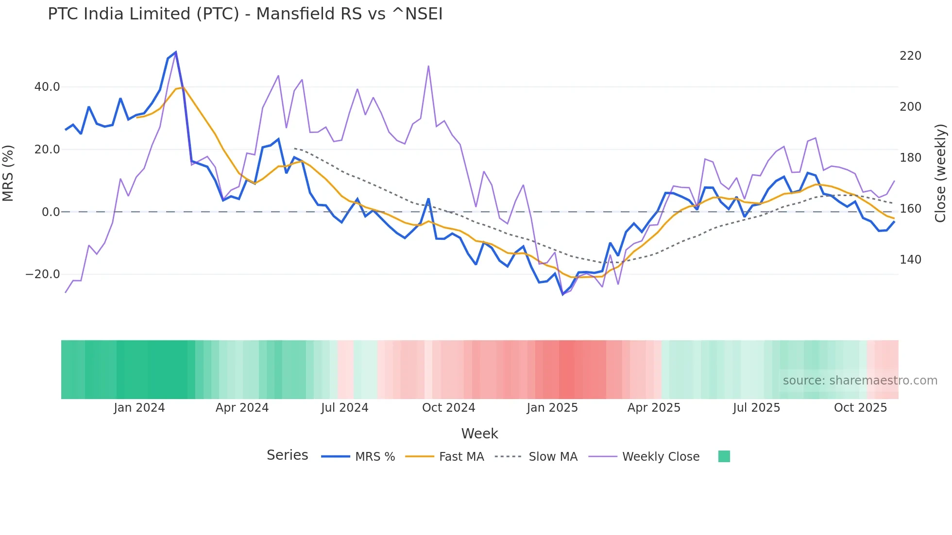 PTC Mansfield Relative Strength chart