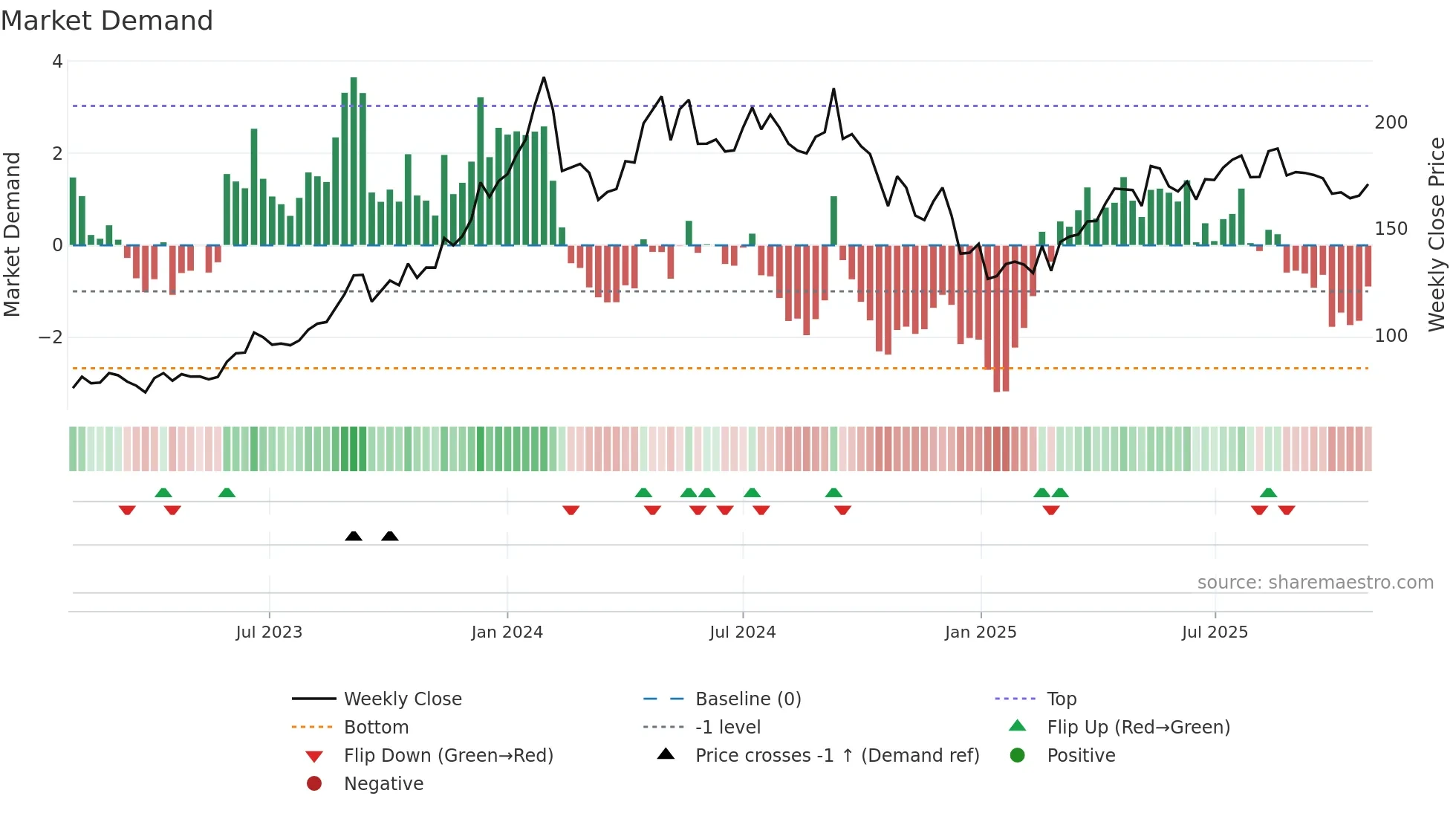 PTC weekly Market Demand chart