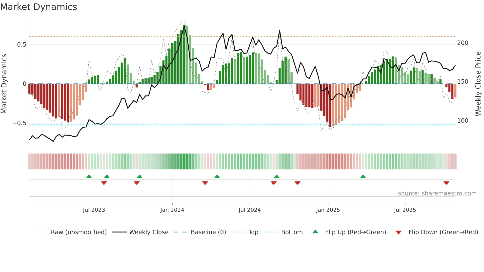 PTC weekly Market Dynamics chart