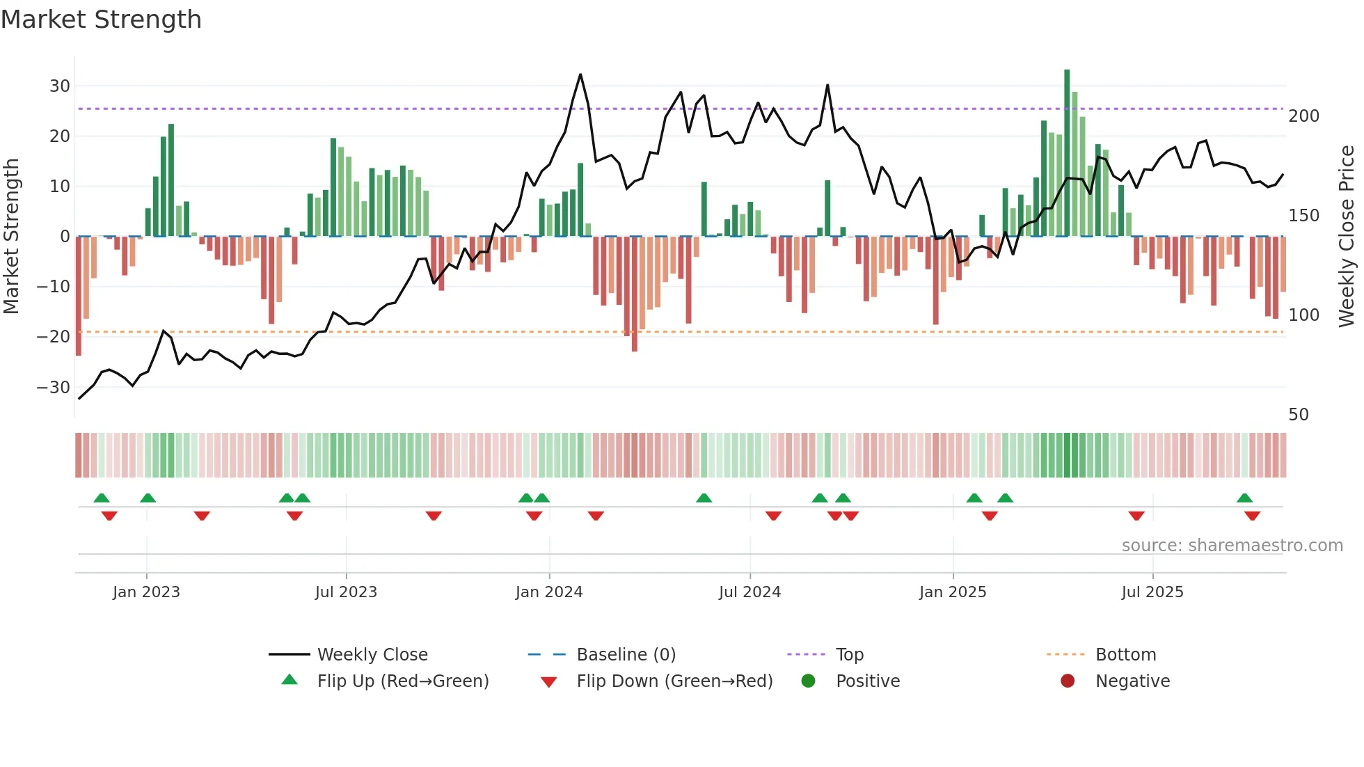 PTC weekly Market Strength chart