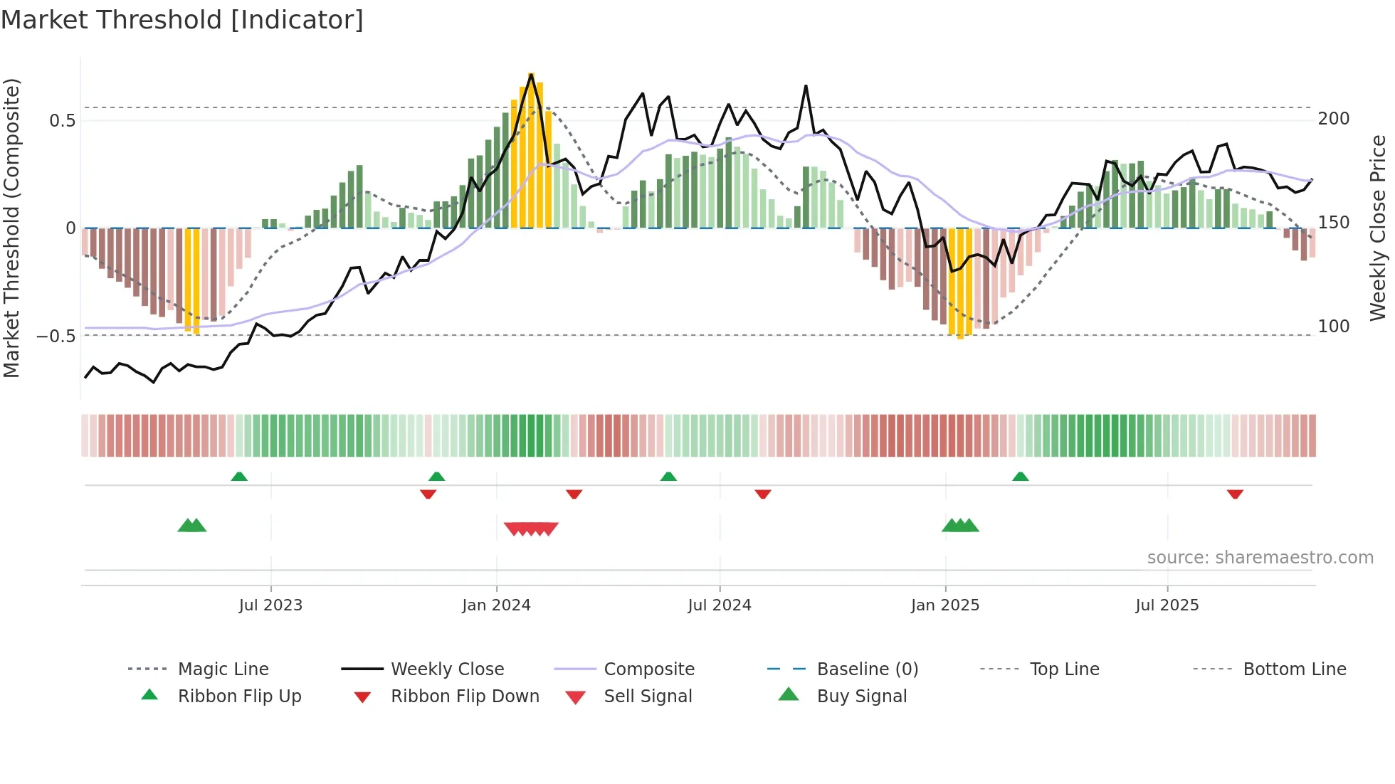 PTC weekly Market Threshold chart