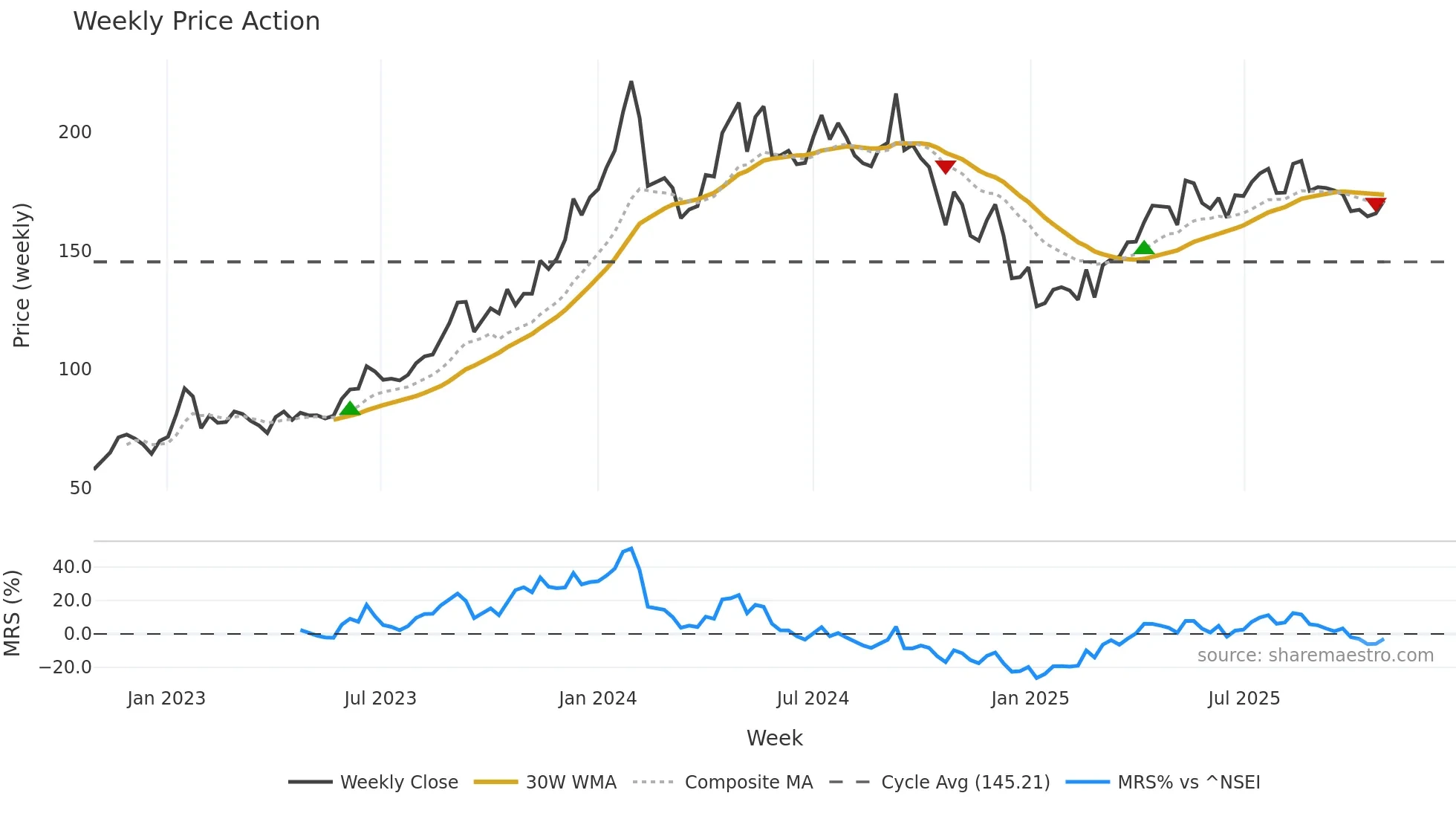 PTC weekly Price Action chart, closing 2025-10-27