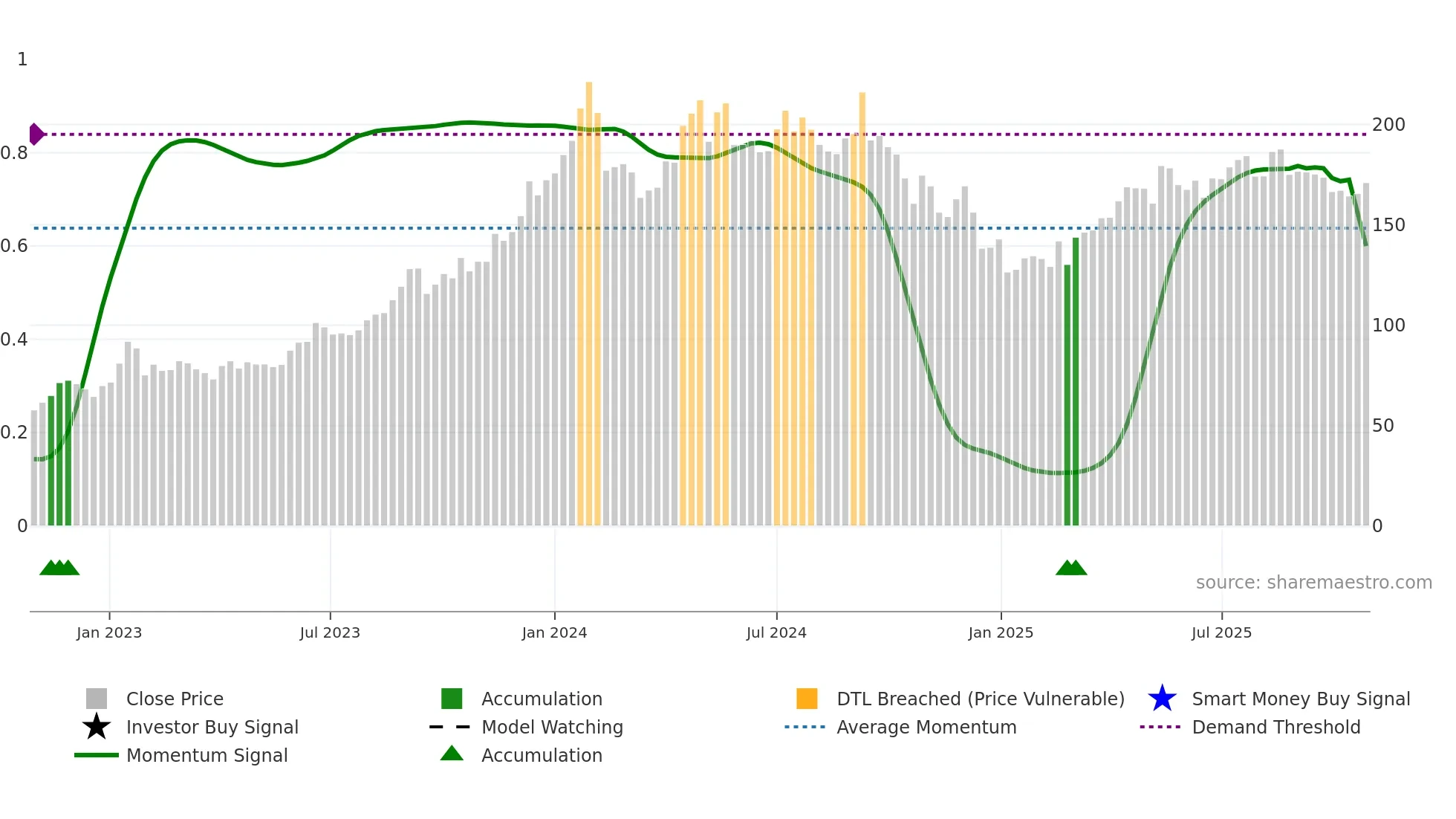 PTC weekly Smart Money chart