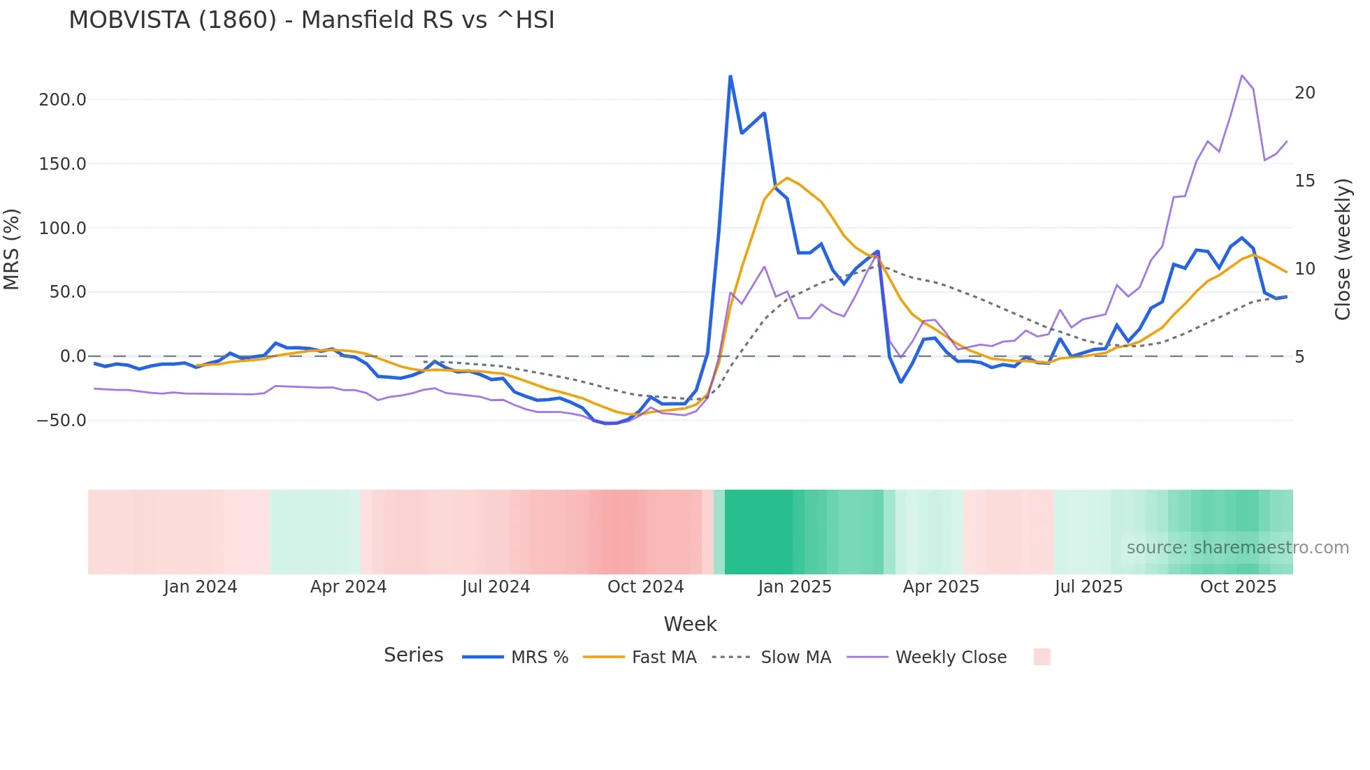 1860 Mansfield Relative Strength chart